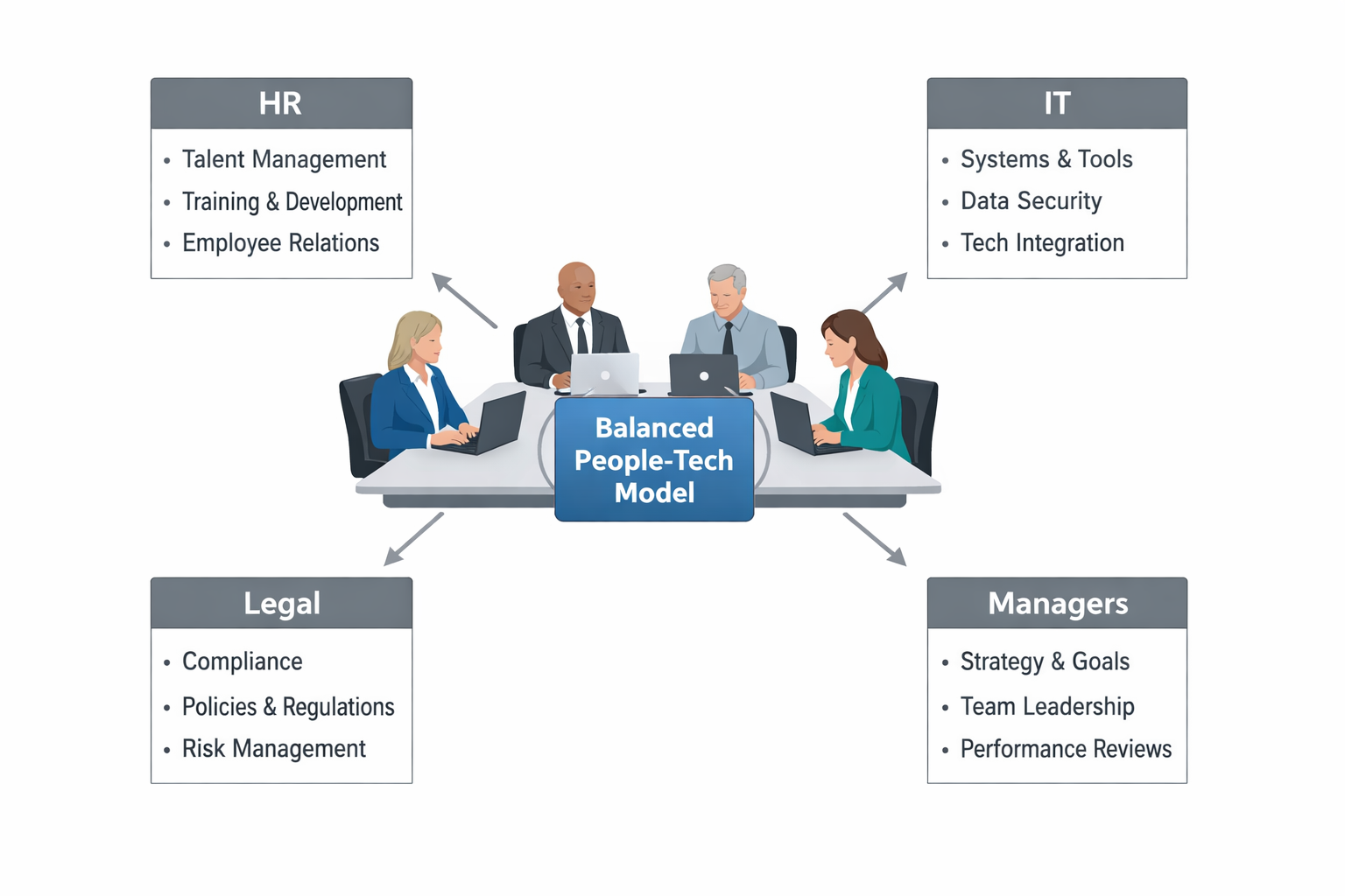 Comparison table of human vs AI responsibilities in HR decisions