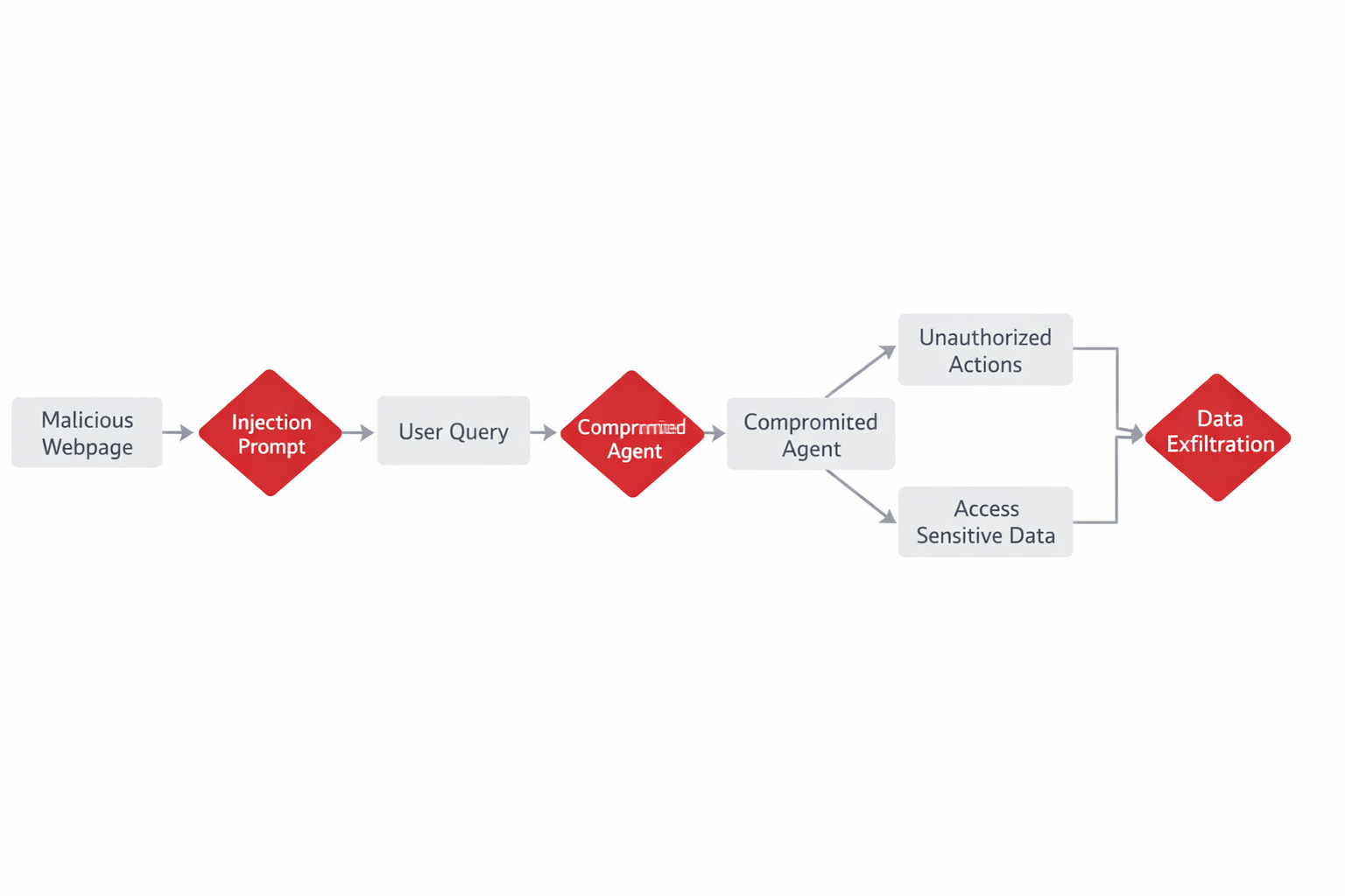 Comparison table of unsafe versus secure AI tool design
