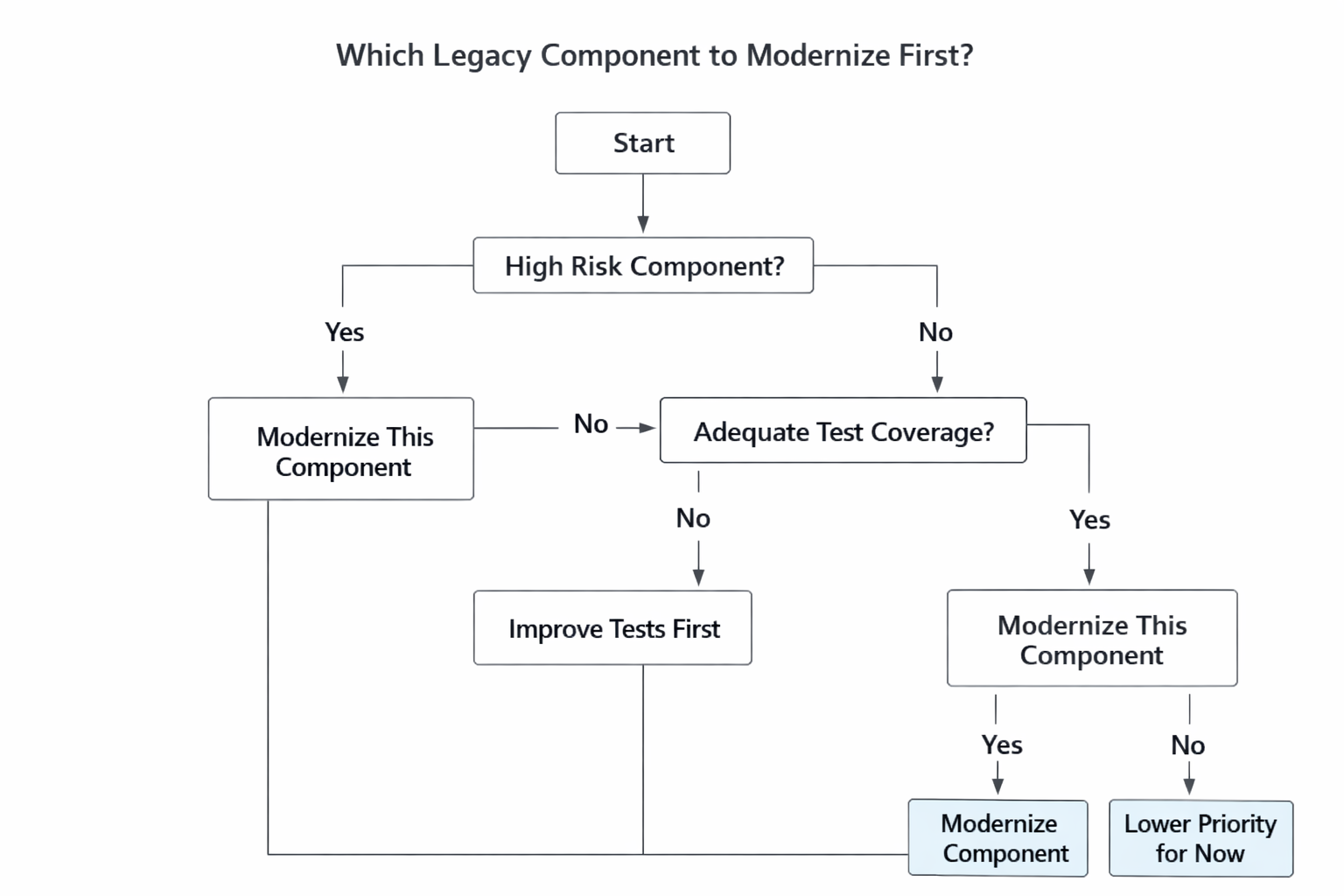 Timeline of incremental legacy modernization phases