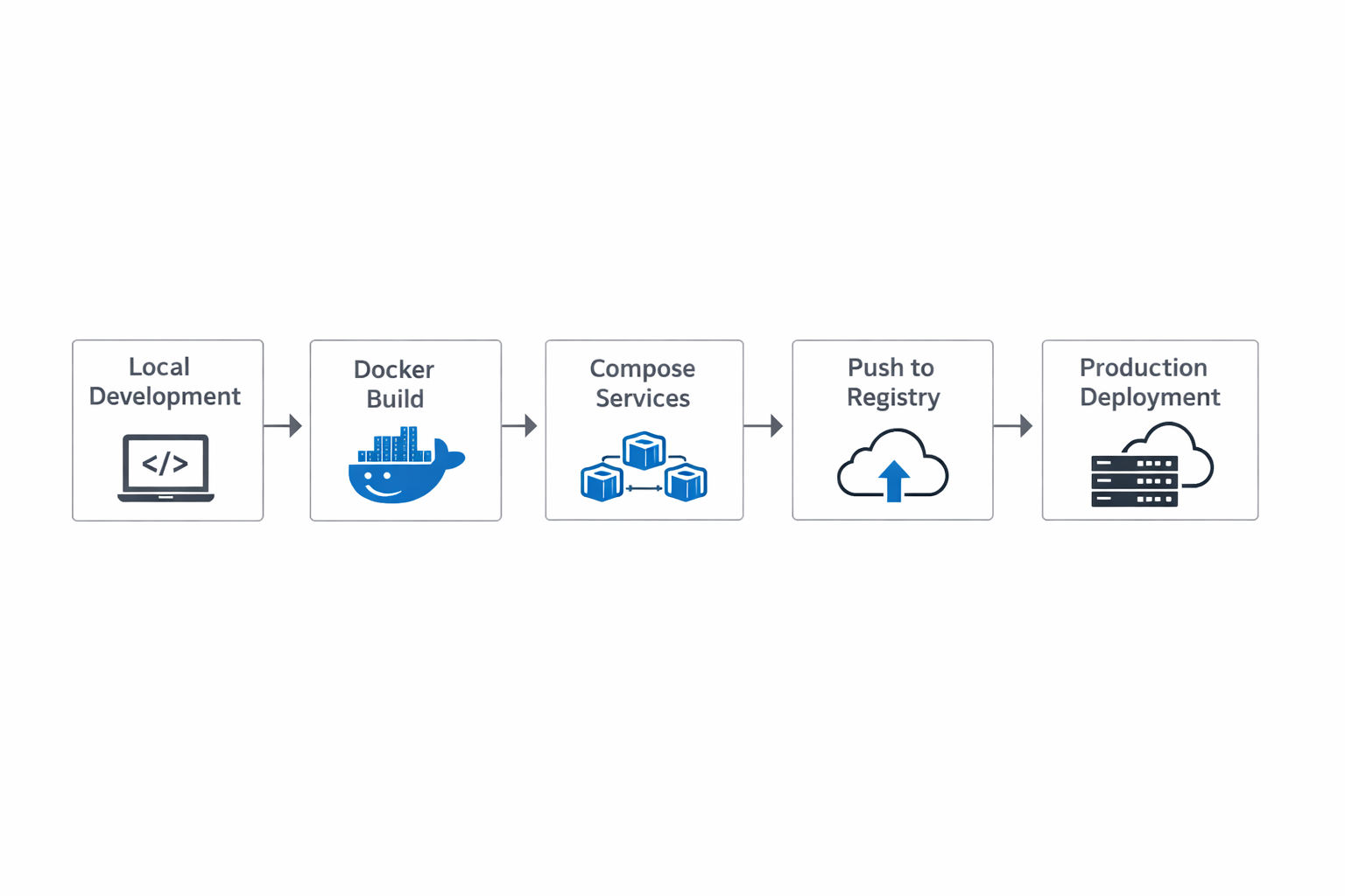 Modern web app deployment overview