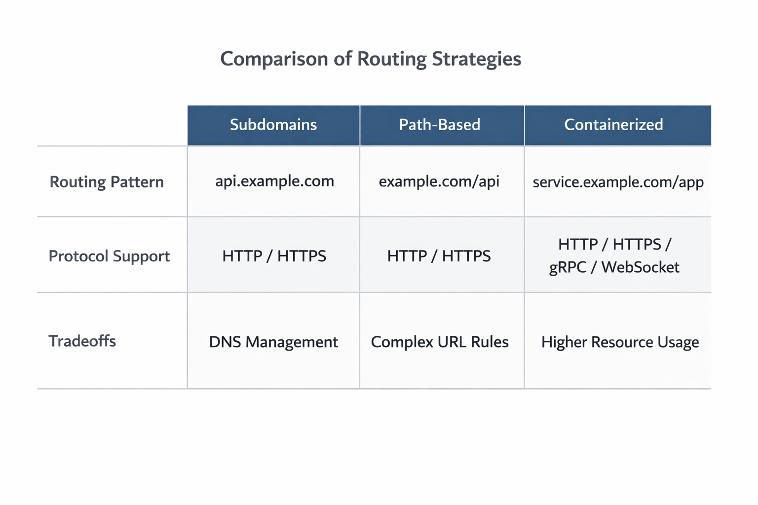 Container and multi-app traffic pattern