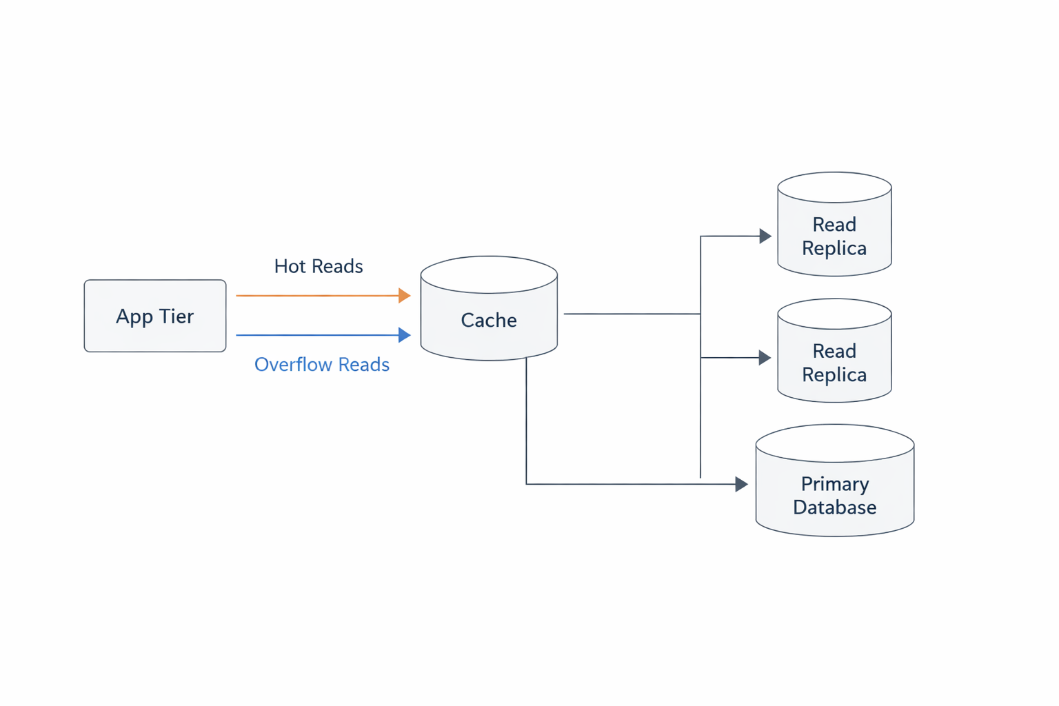 A high-level illustration of caching, replicas, and query optimization working together