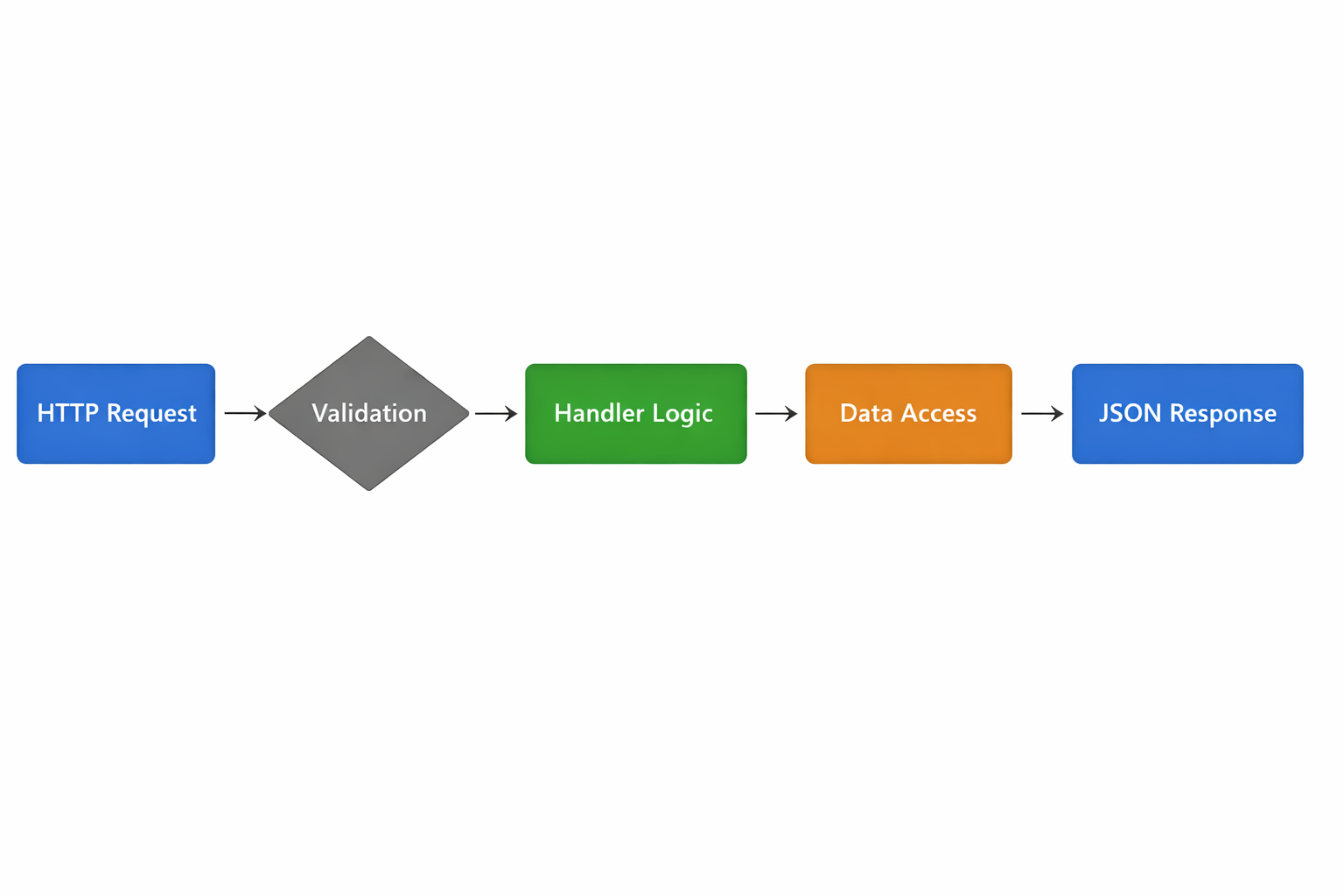Request validation and data flow