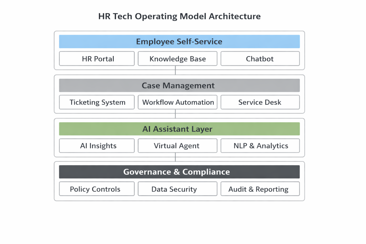 HR service model and support journey