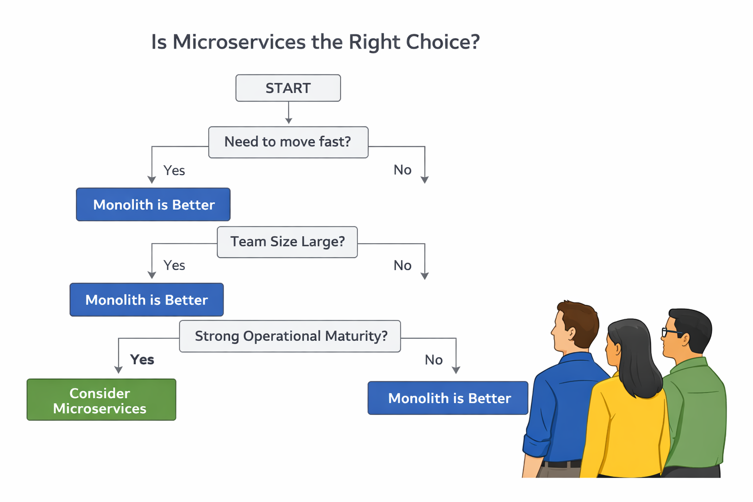 General illustration of monolith vs microservices trade-offs