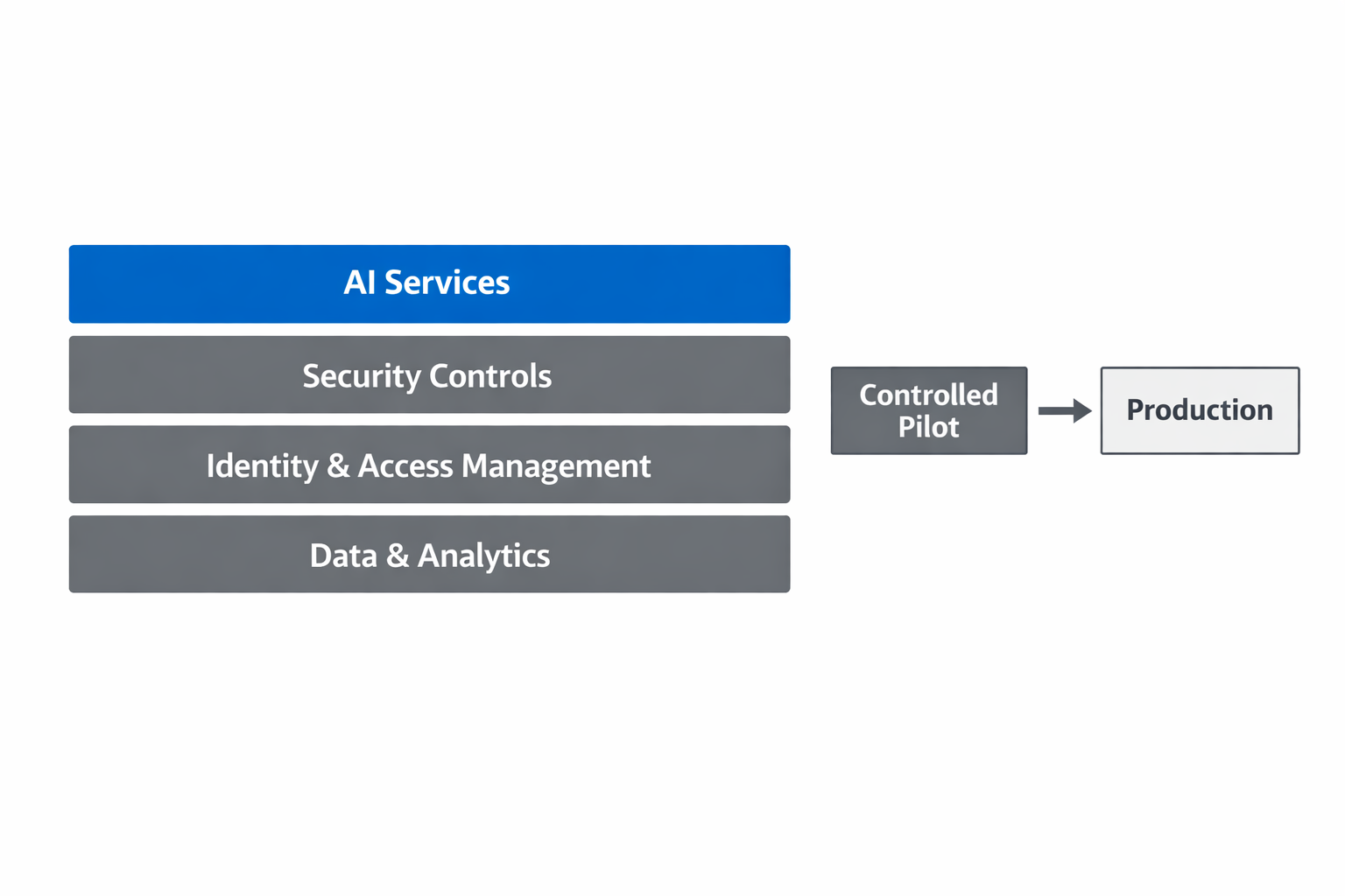 A high-level roadmap showing AI moving from pilot to governed scale