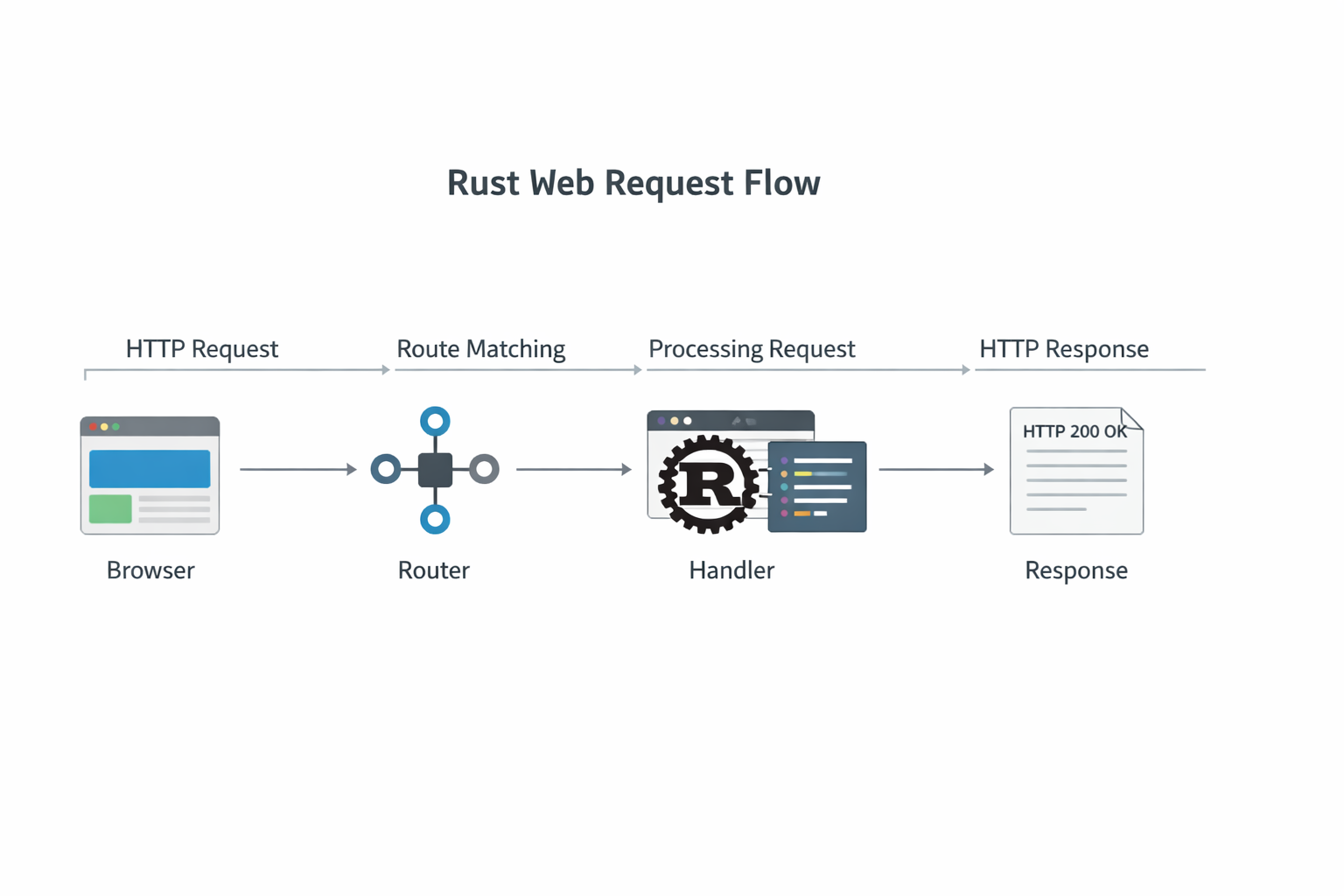 Framework selection decision tree