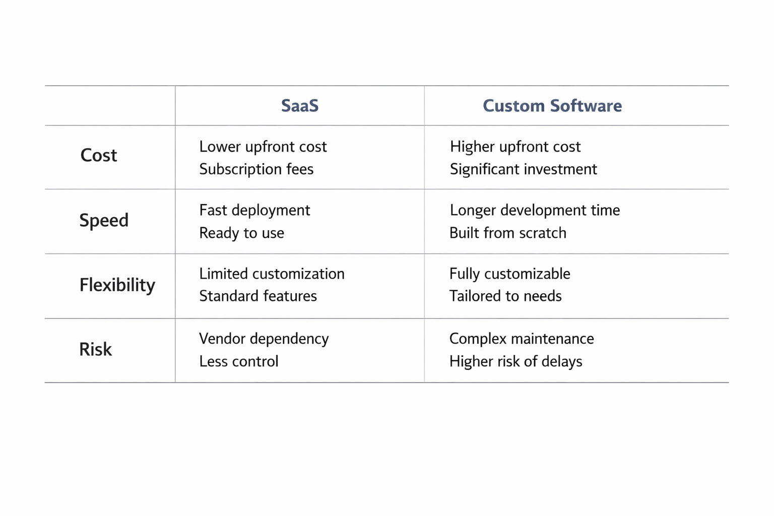Comparison of build and buy trade-offs