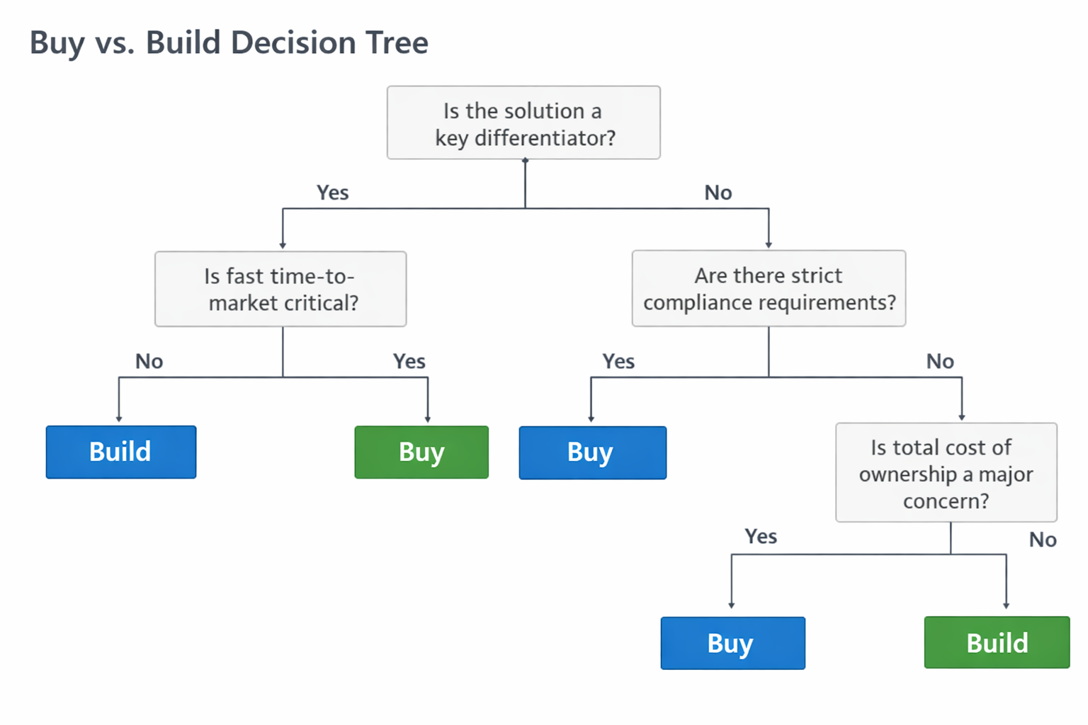 Decision flow for buy vs build evaluation