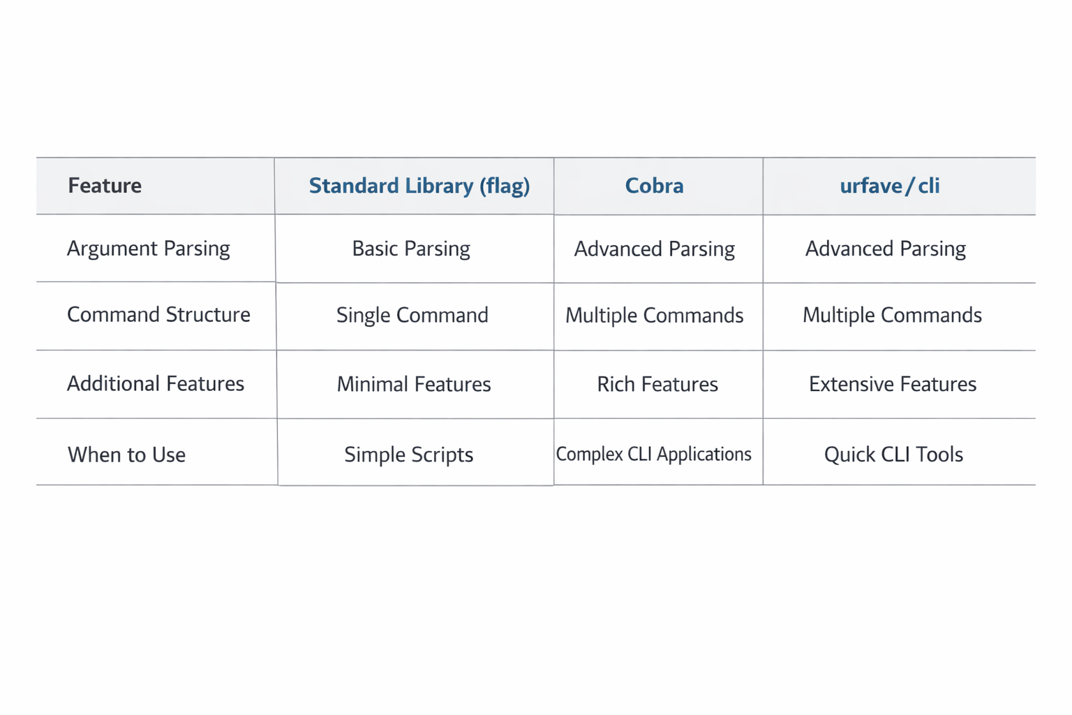 CLI code architecture