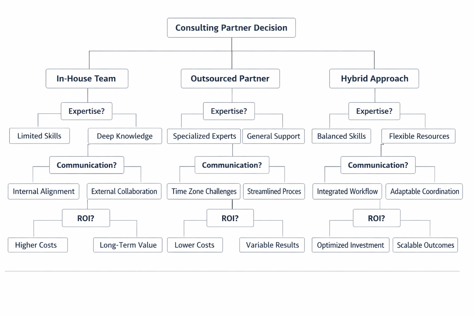 Product delivery process flow from discovery to maintenance