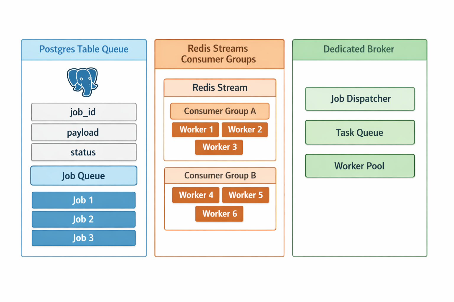 Comparison of queue reliability mechanisms