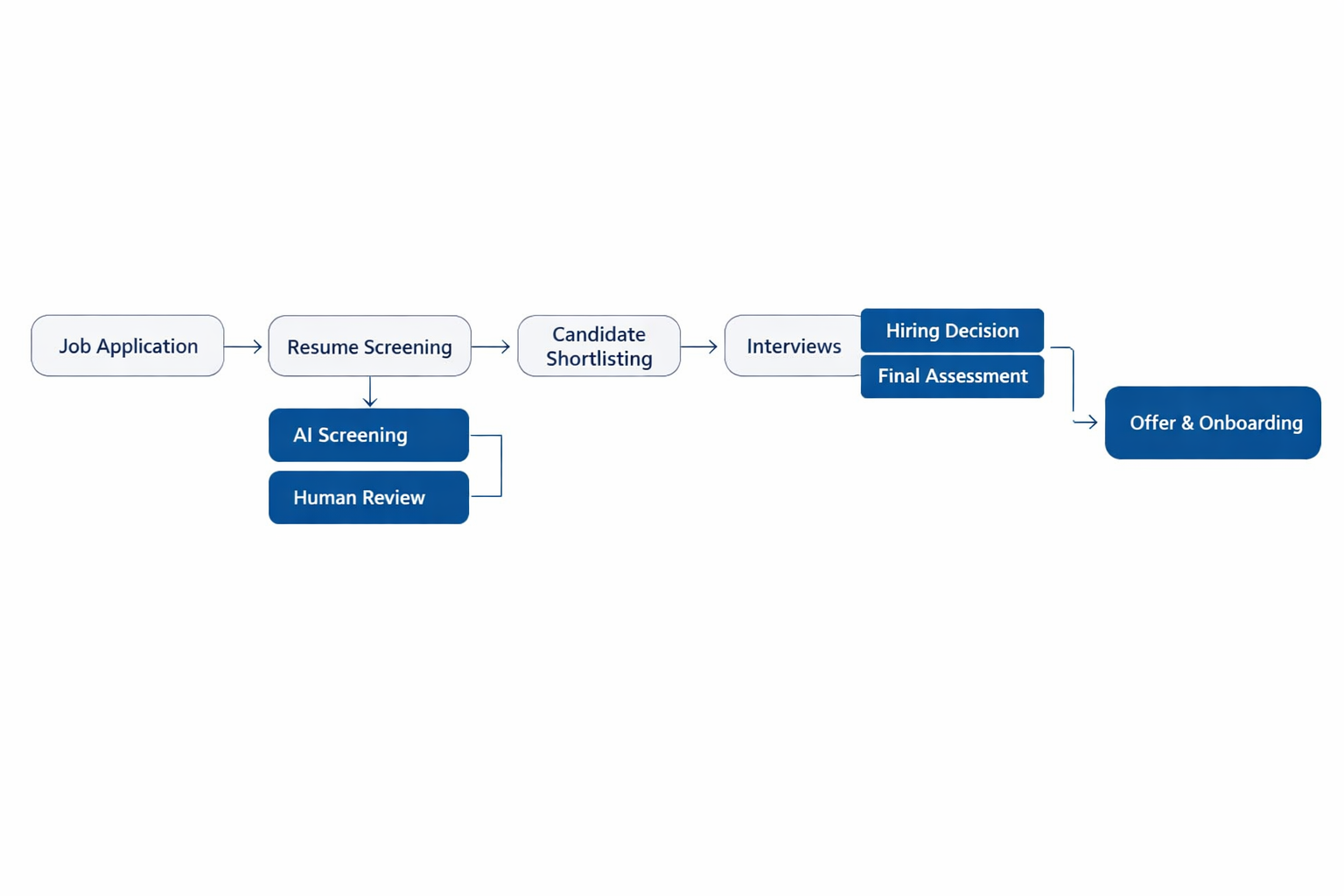 Hiring landscape overview