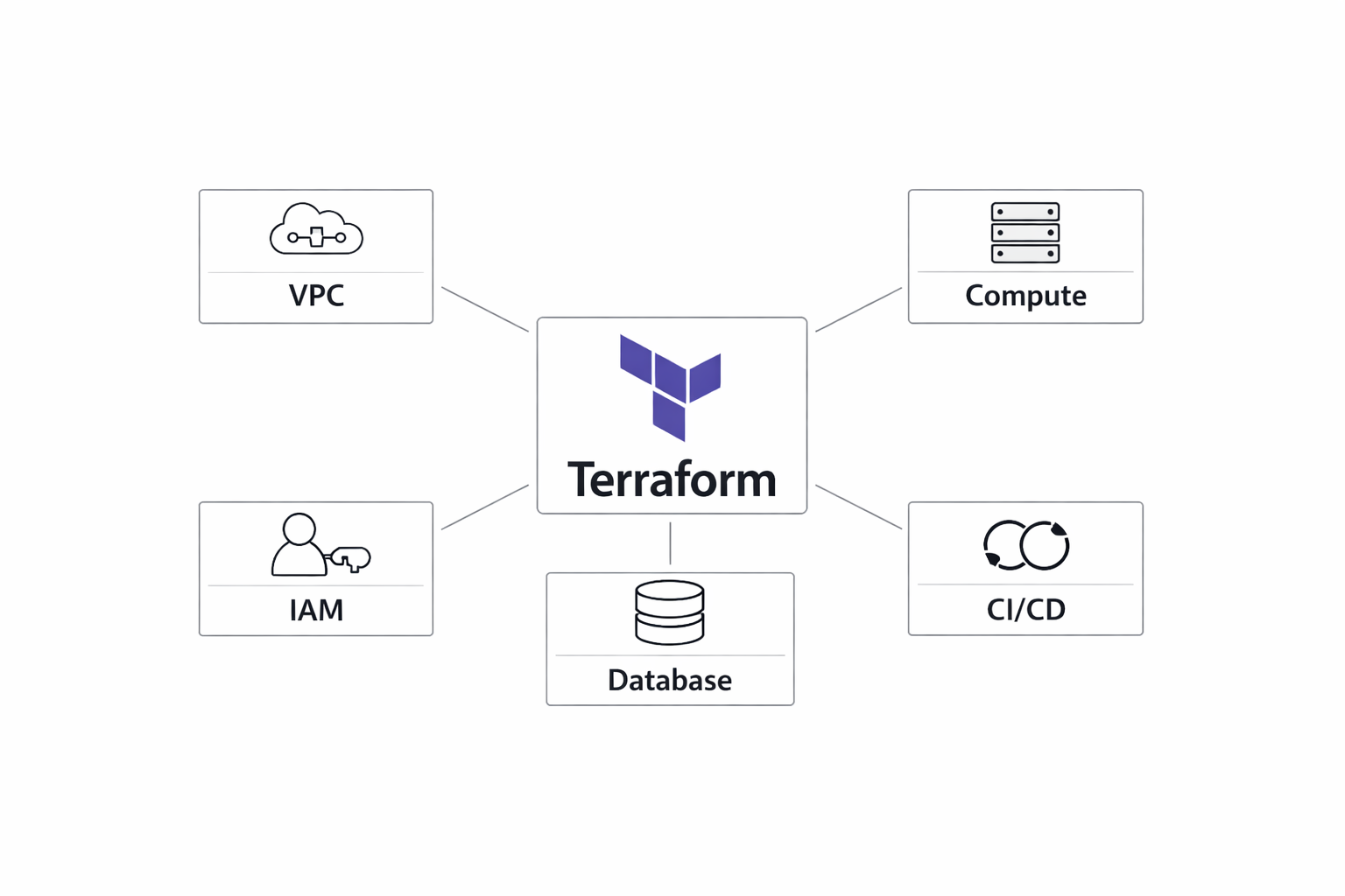 Infrastructure lifecycle overview