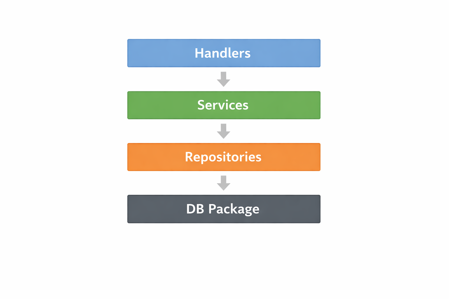 Project structure and request flow