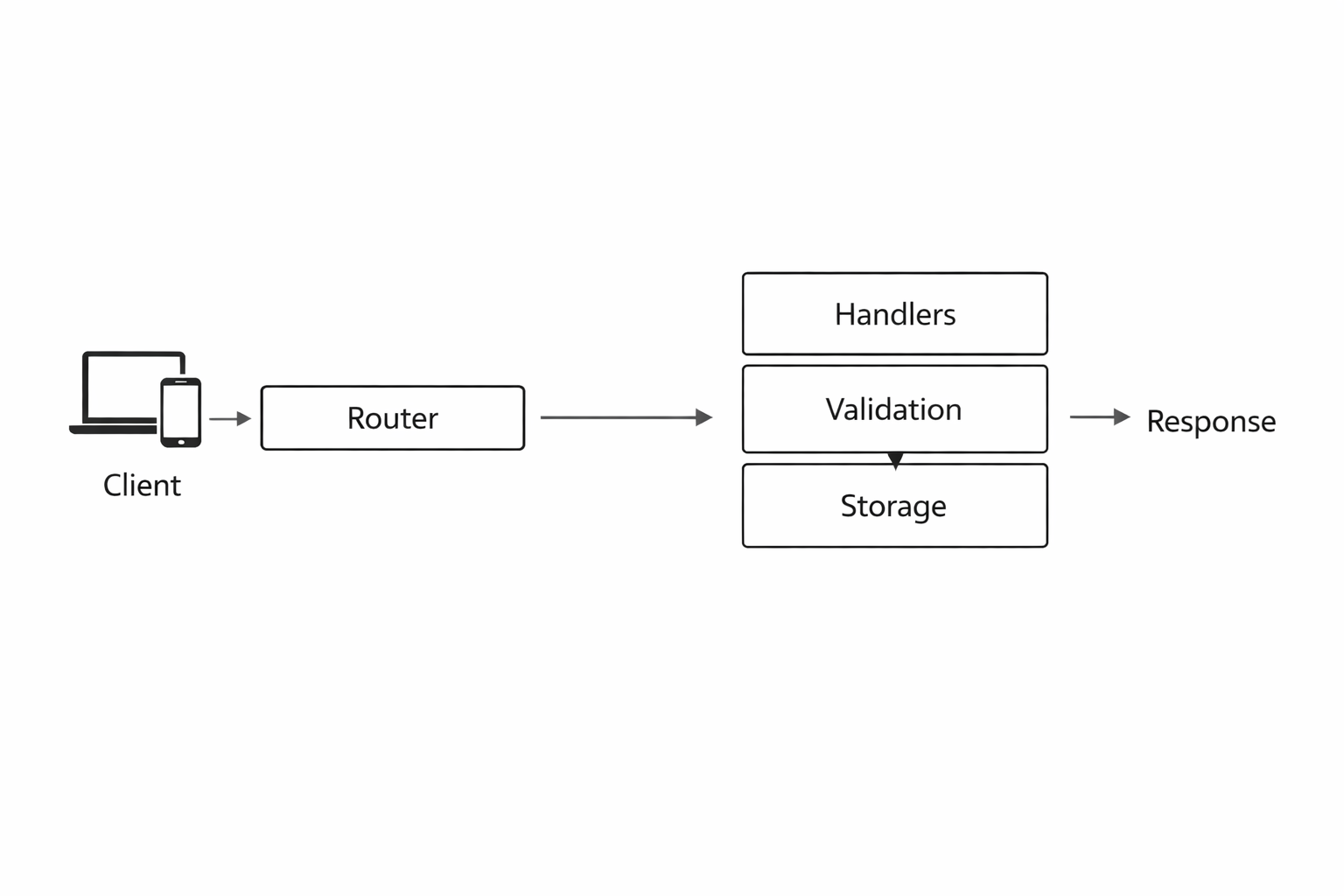 API architecture overview