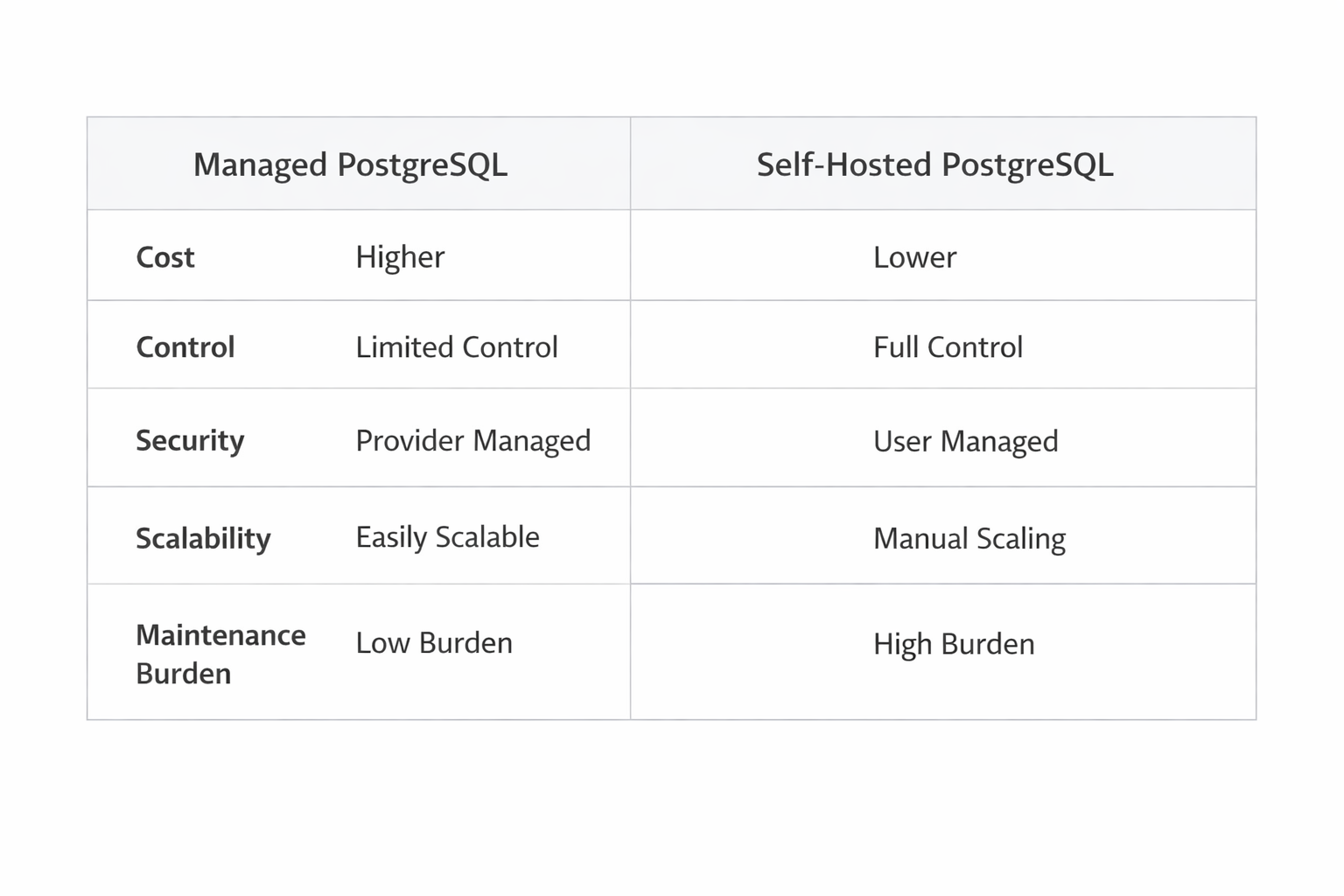 PostgreSQL hosting decision roadmap