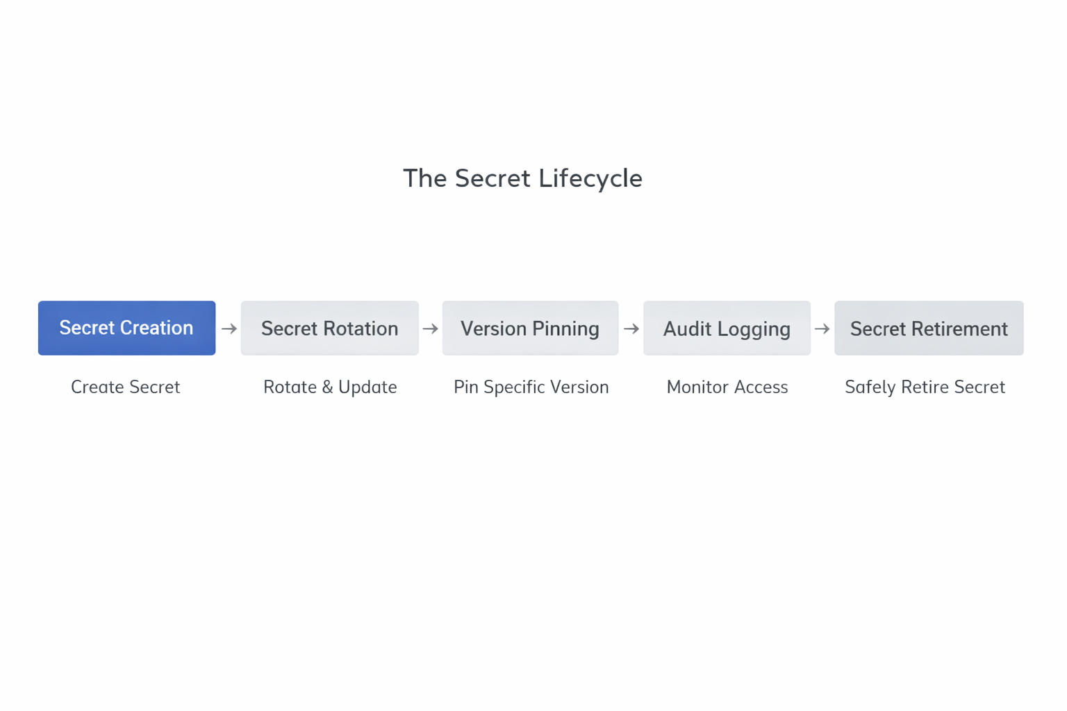 Comparison of vaults, cloud-native managers, and workload identity approaches