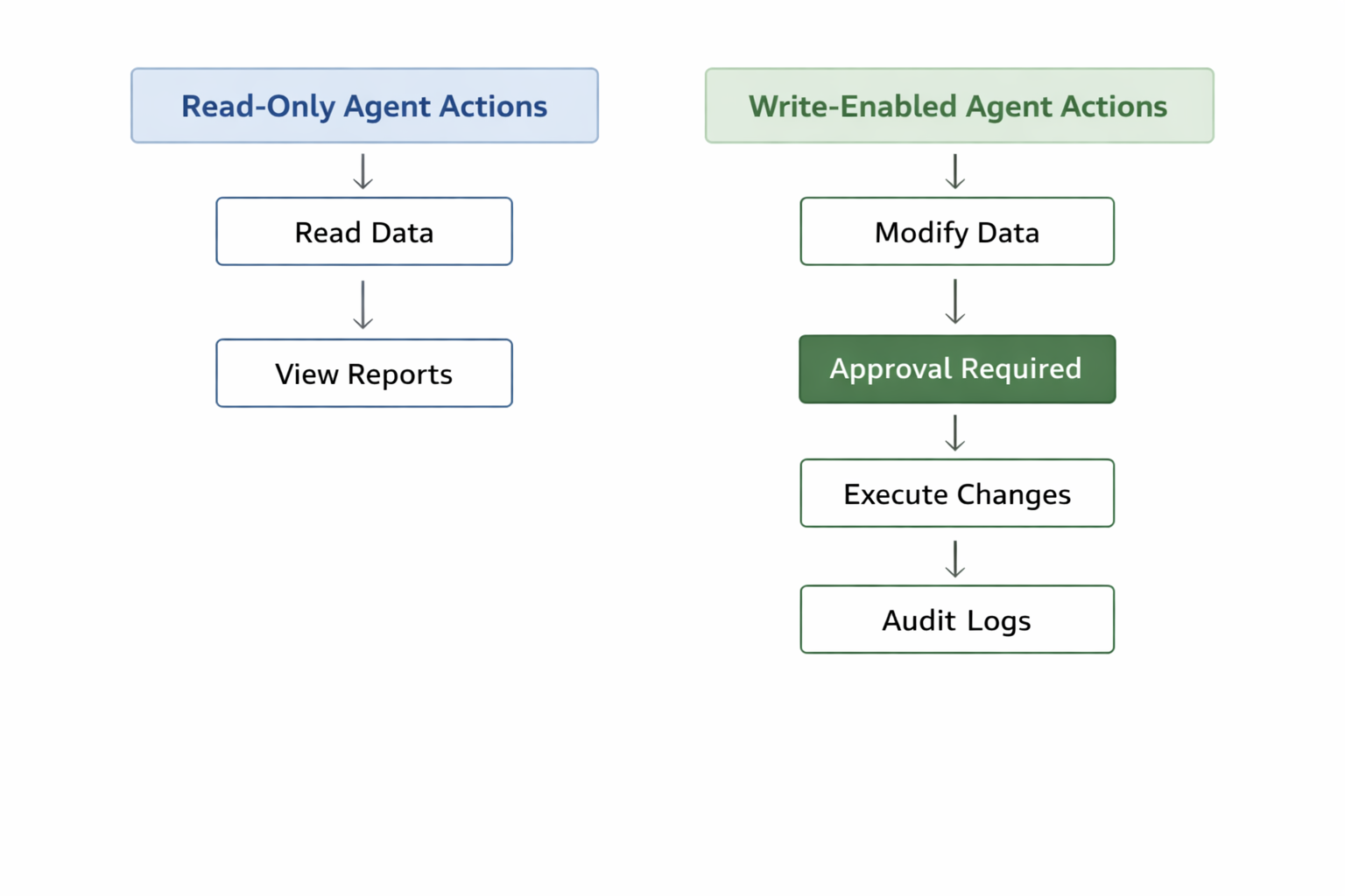 Comparison table of read-only, limited write, and monitored automation