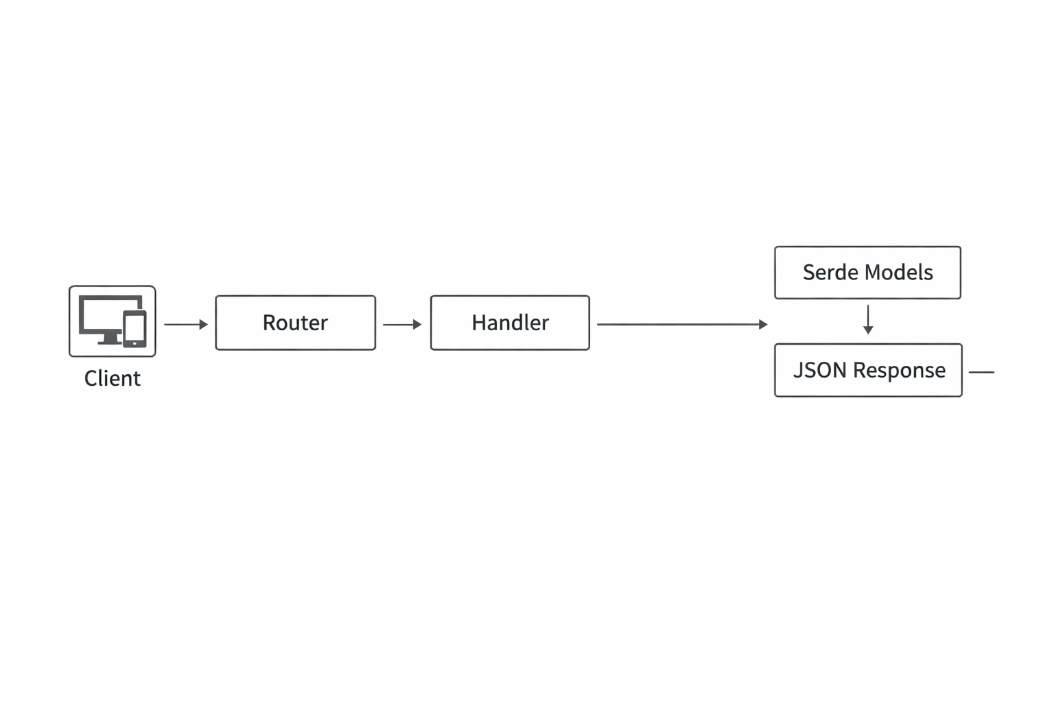 Tiny API architecture overview