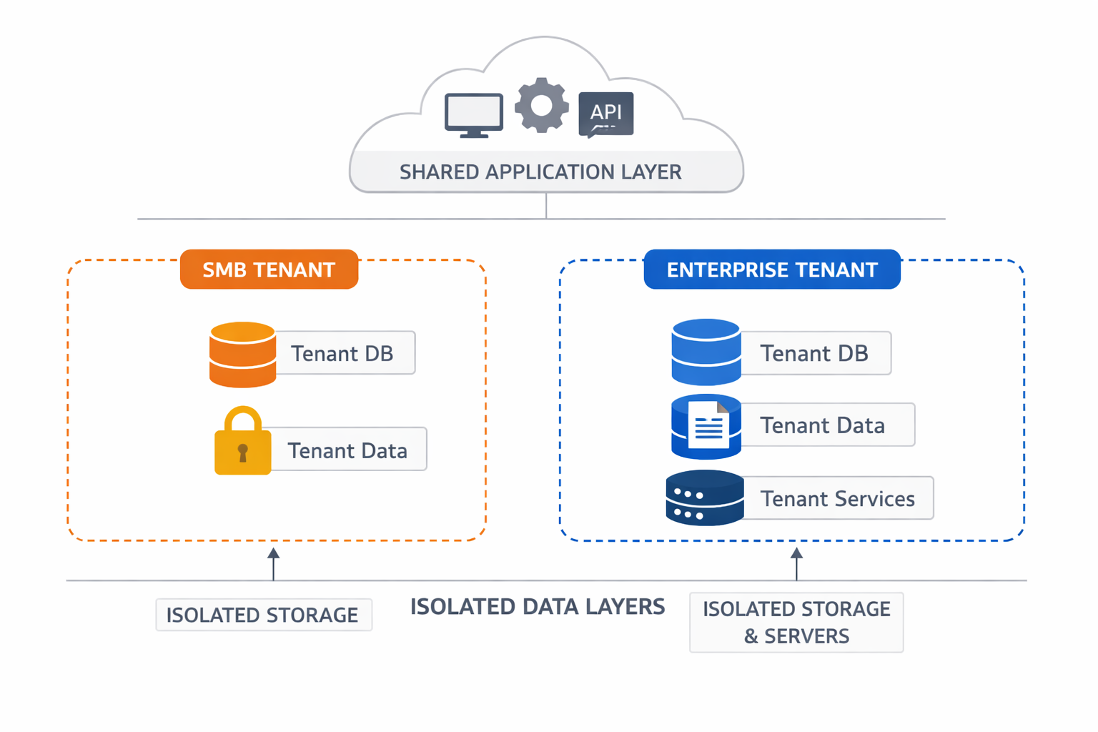 General illustration of shared vs isolated SaaS tenancy