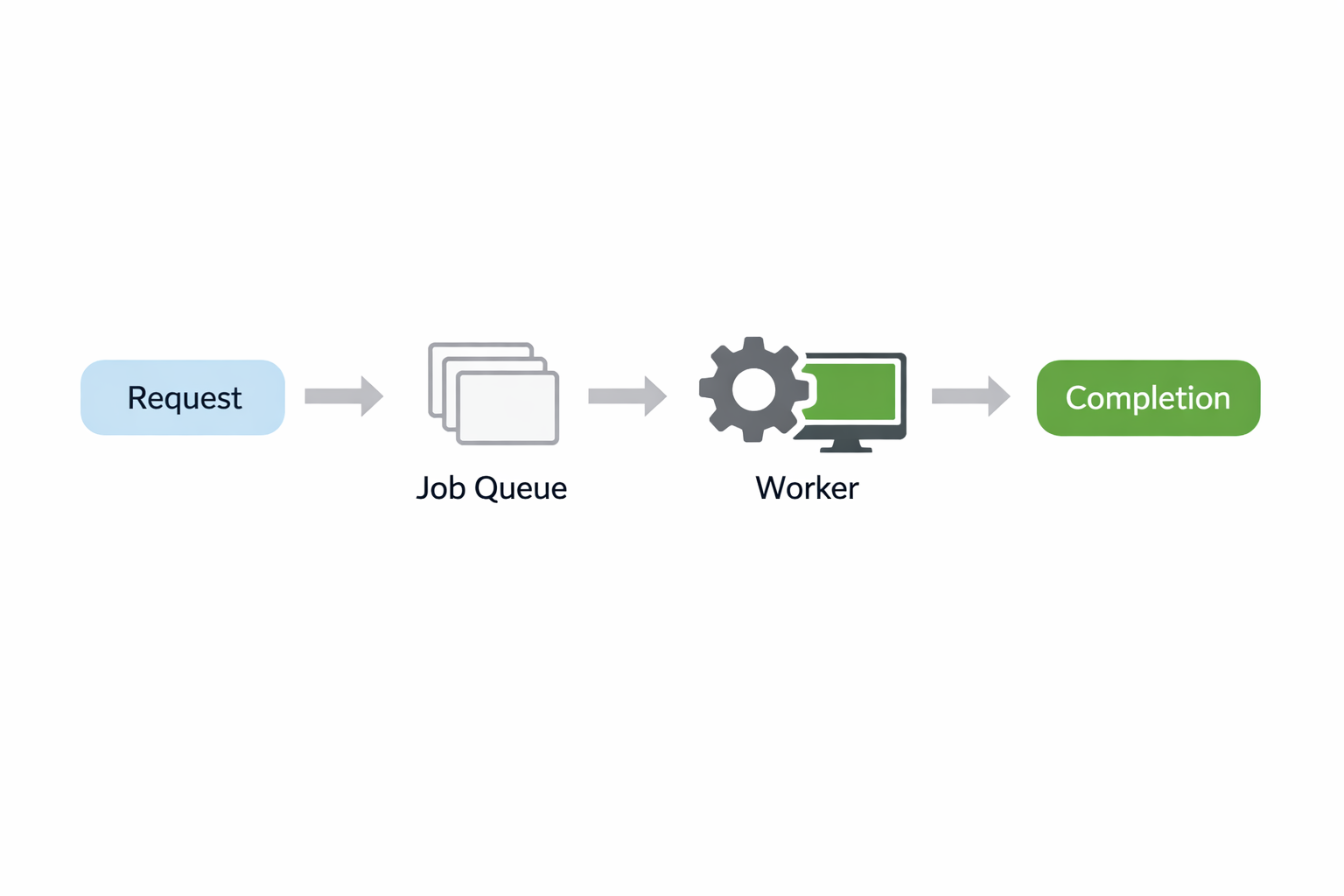 Background job queue architecture