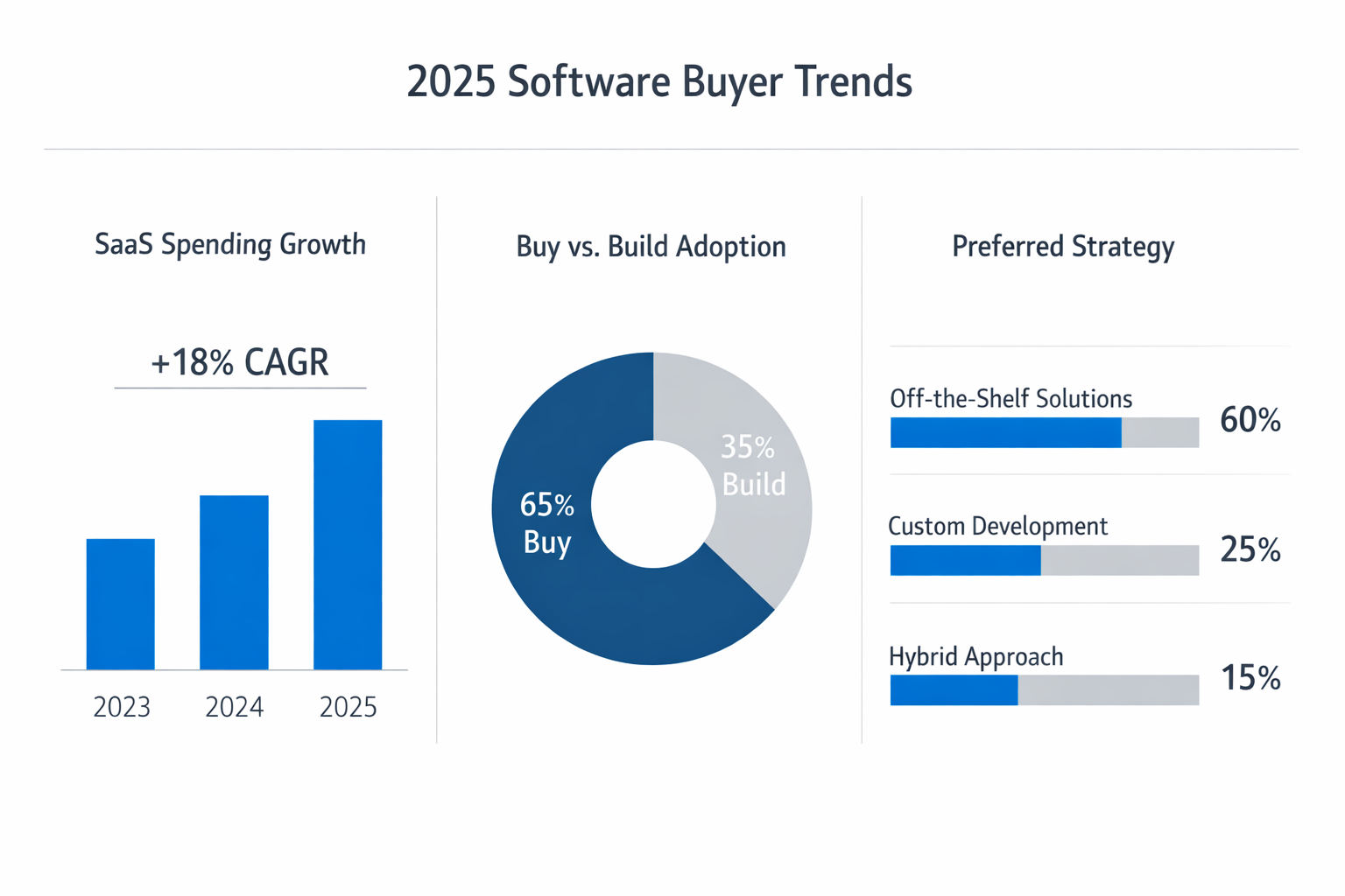 SaaS governance and decision layers
