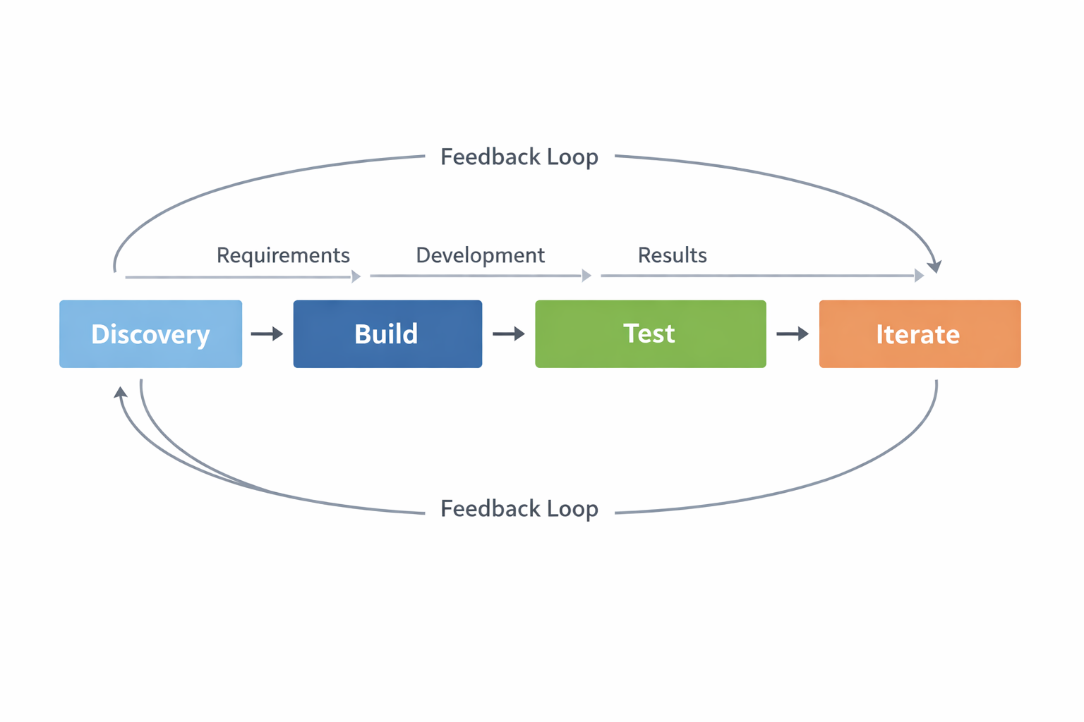 Comparison table of AI, no-code, and modular engineering roles in MVP development