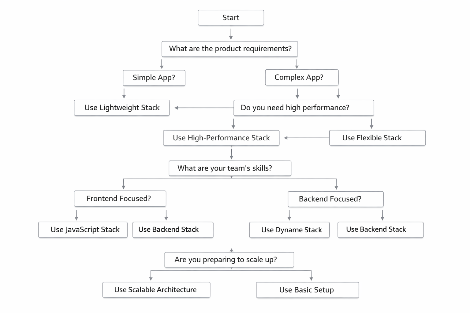 Product definition and stack planning flow
