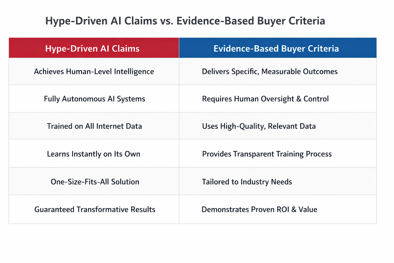 Timeline roadmap for moving from AI hype to disciplined evaluation
