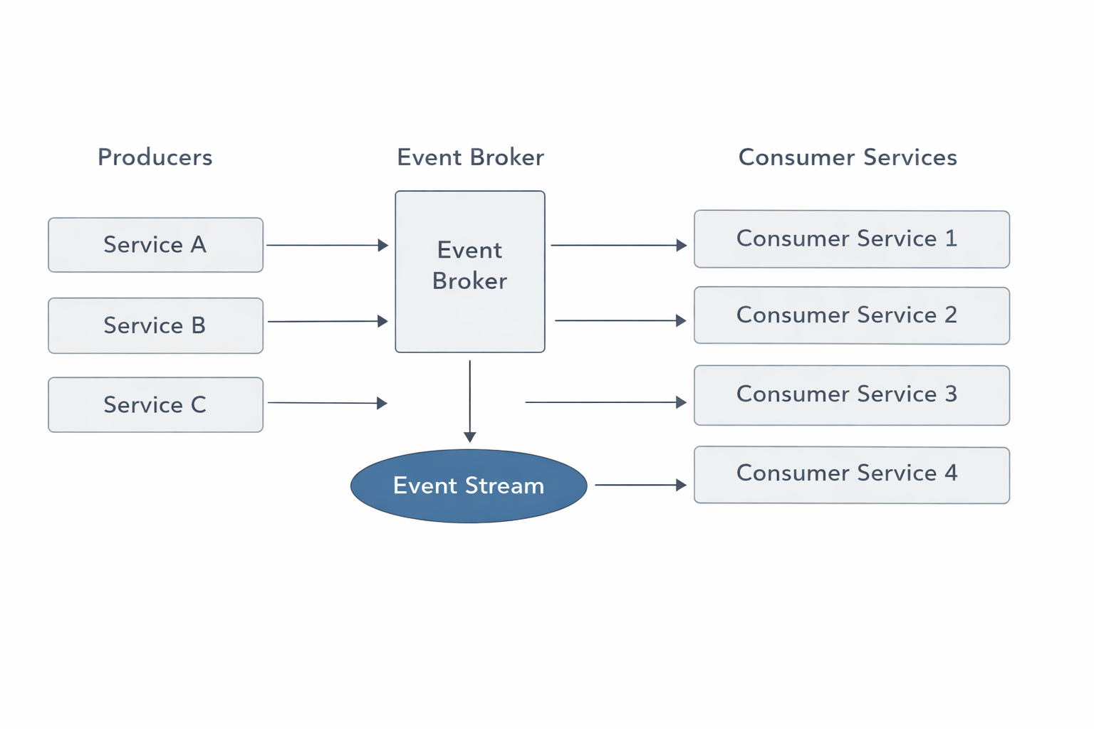 General illustration of event-driven services reacting to business events