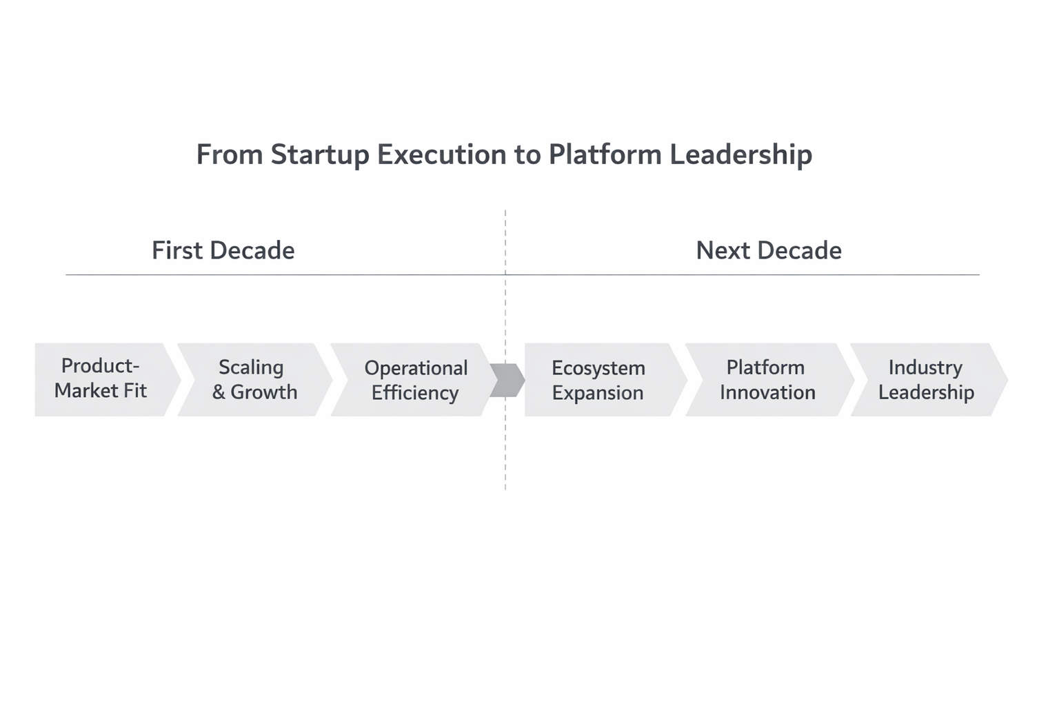 Cross-functional operating model