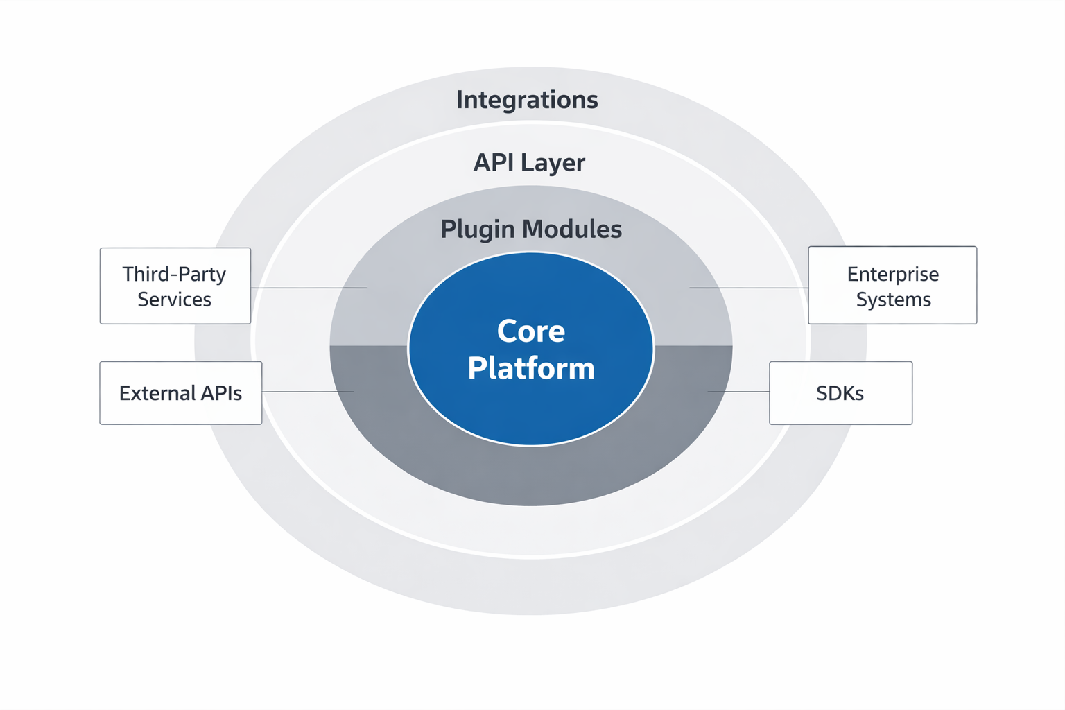 General illustration of layered system architecture