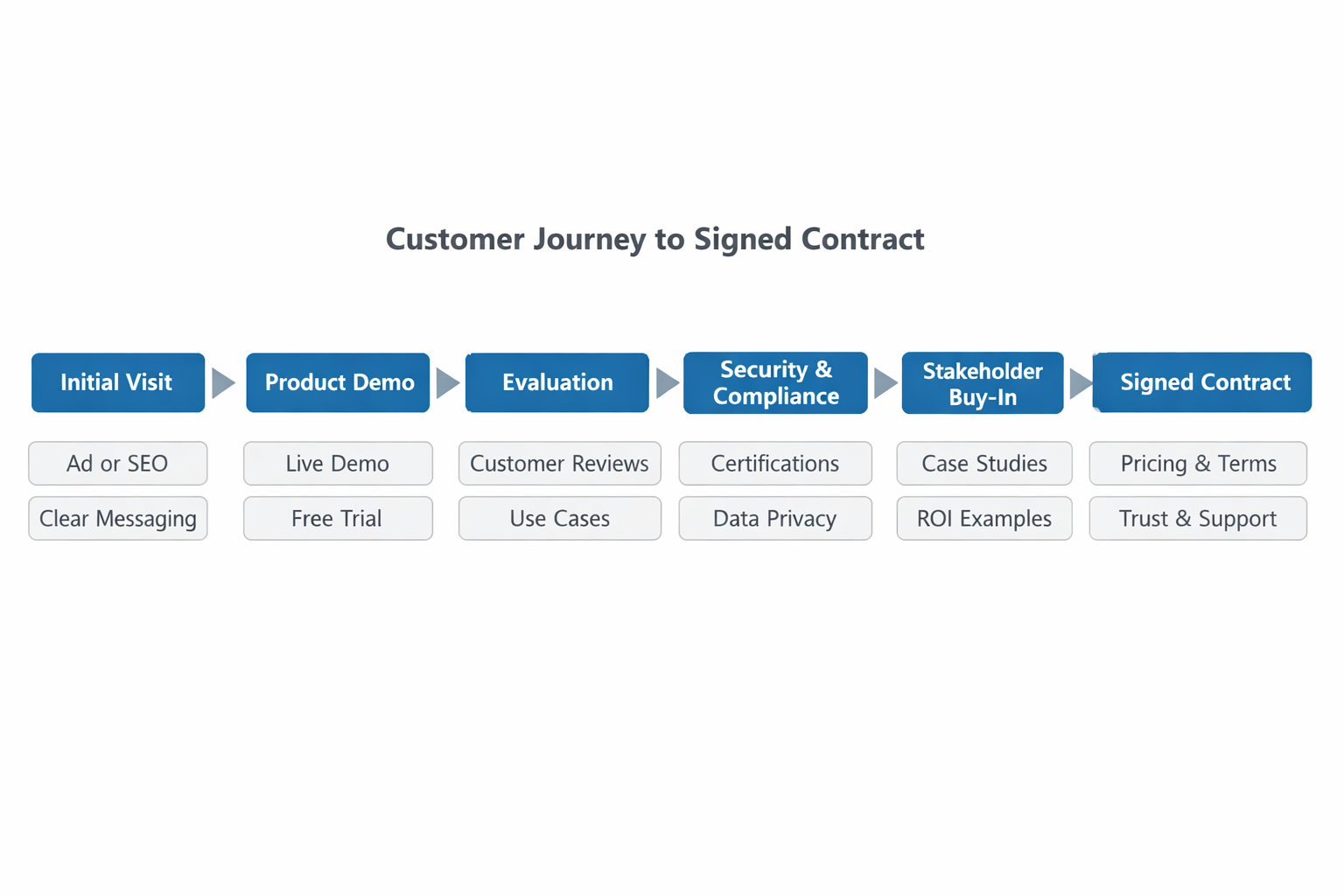 A comparison of old-school branding versus modern proof-based storytelling