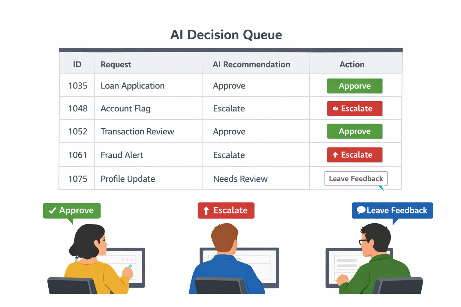 General illustration of a reviewer approving and escalating AI outputs