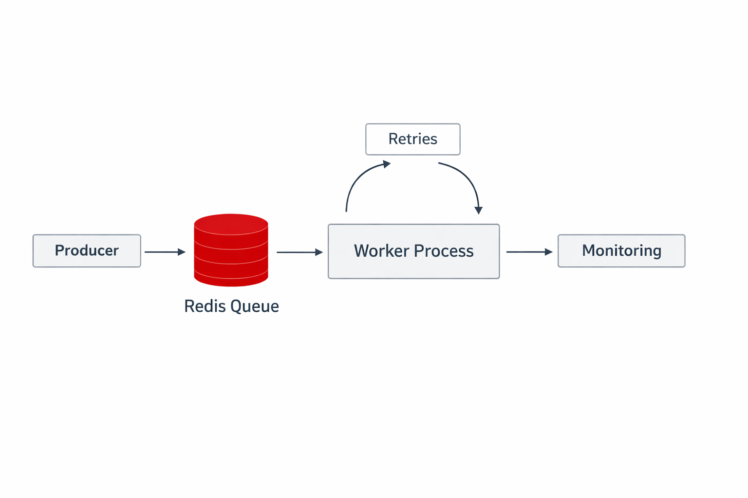 Reliability lifecycle for job processing
