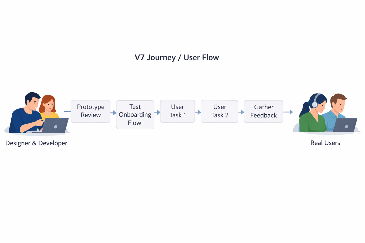 Timeline/roadmap showing research, validation, build, measure, and iterate