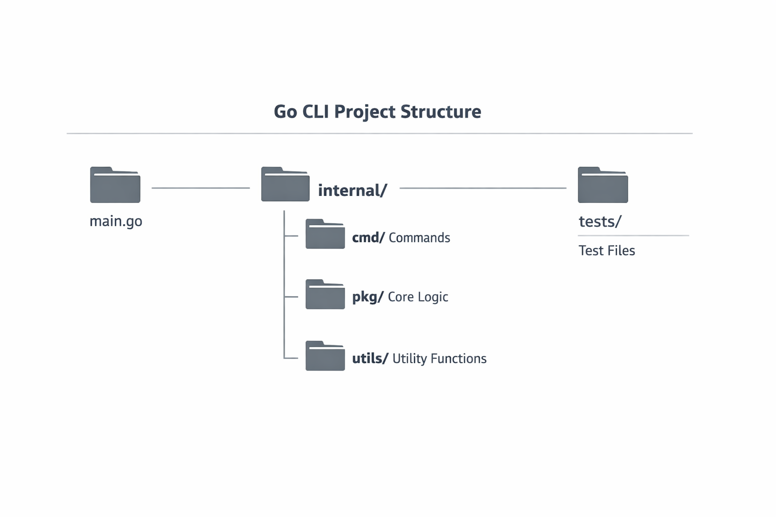 Command flow and data handling