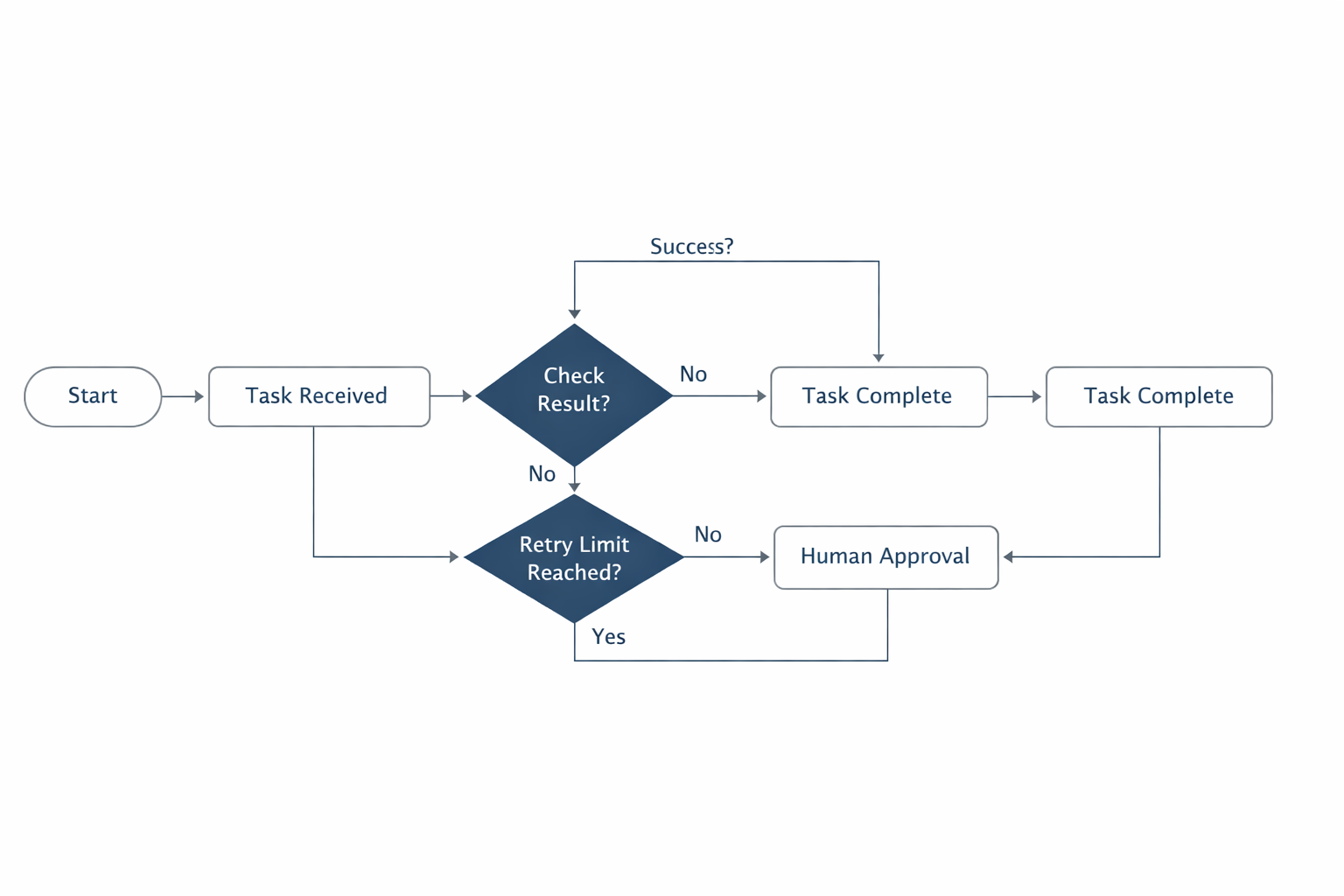 Comparison table of tool orchestration patterns