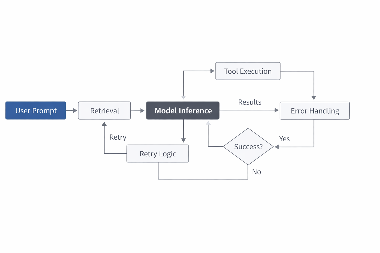 Timeline roadmap showing a multi-step LLM workflow from user input to retrieval, tool calls, retries, and final response
