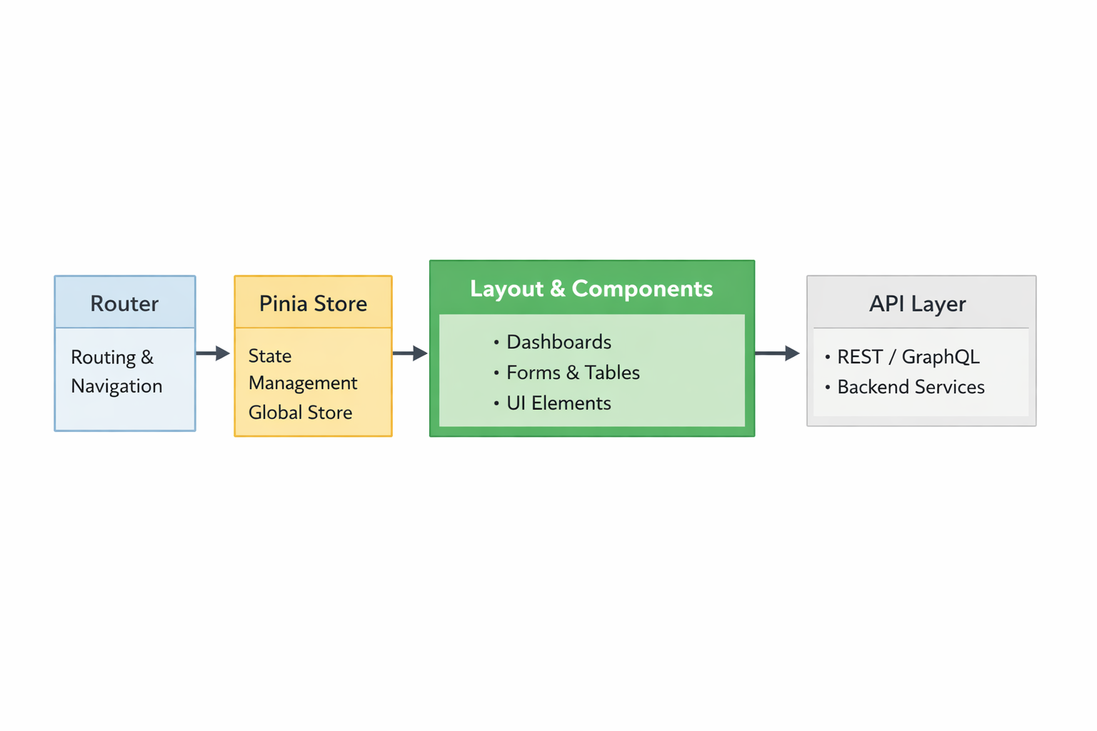Routing and access-control flow