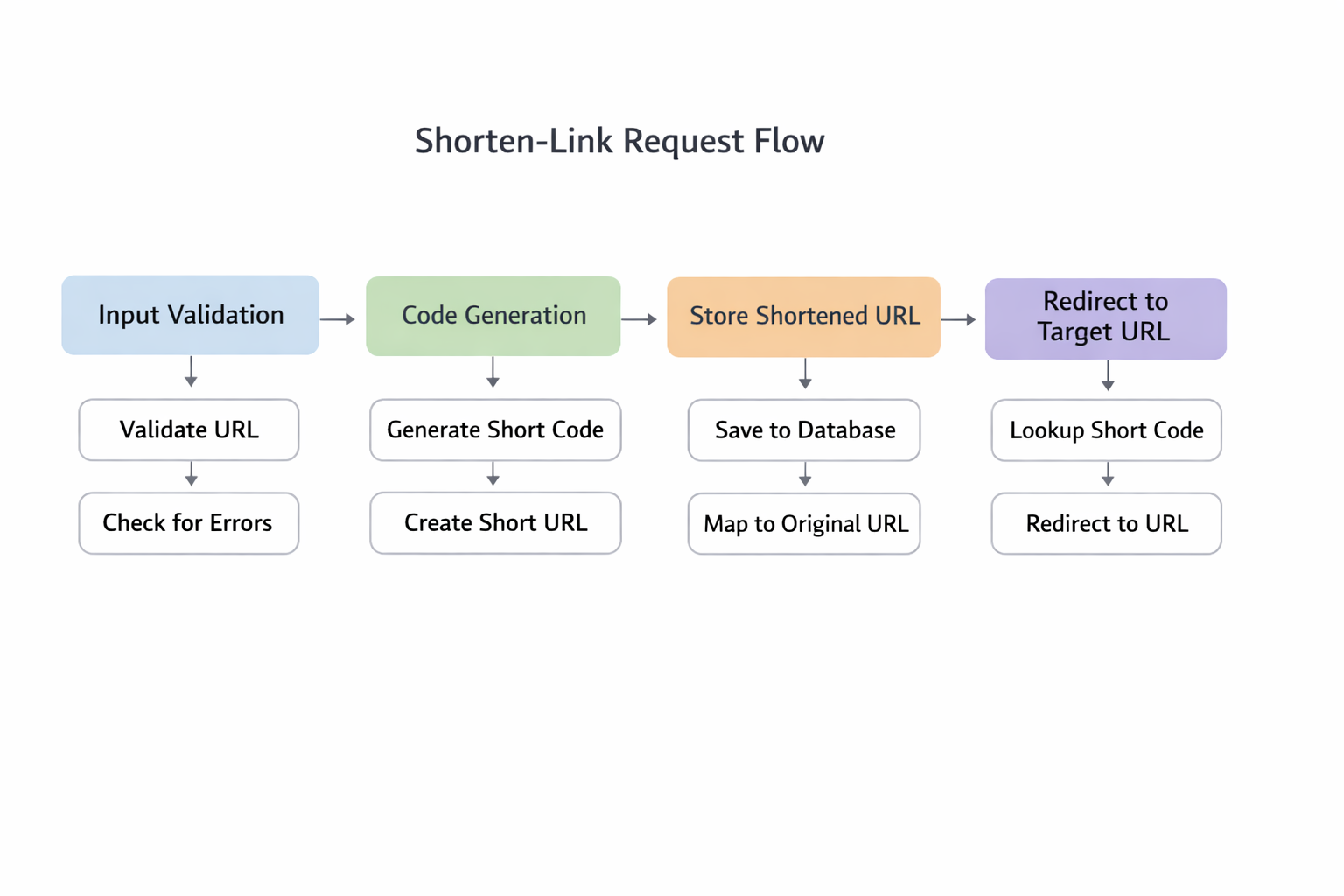 Request flow diagram