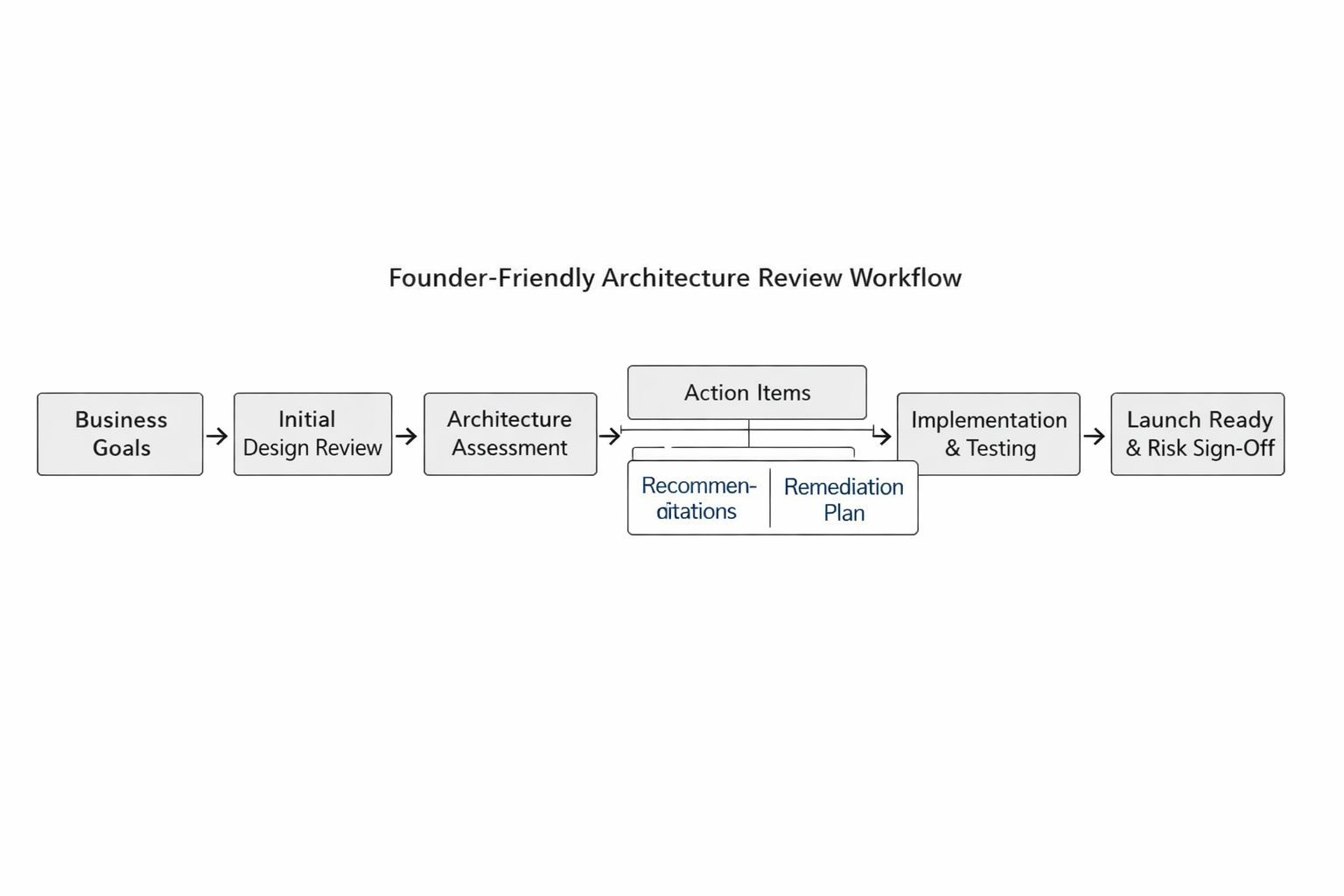 Comparison table of common startup architecture styles