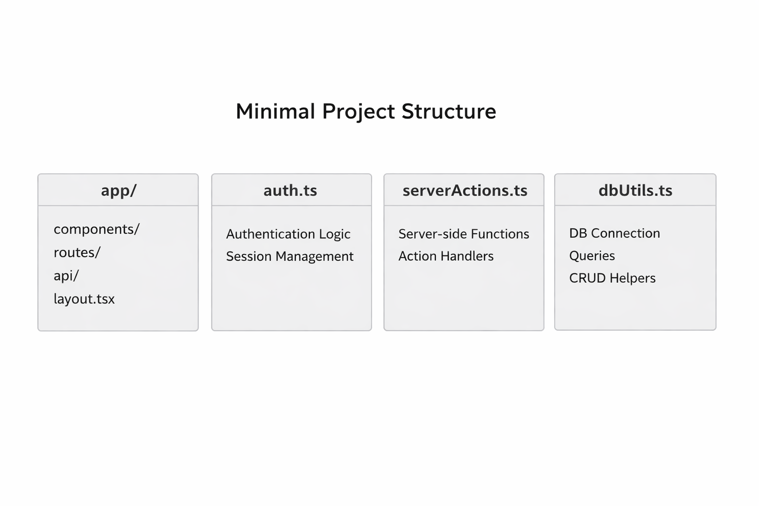 Auth decision and session flow
