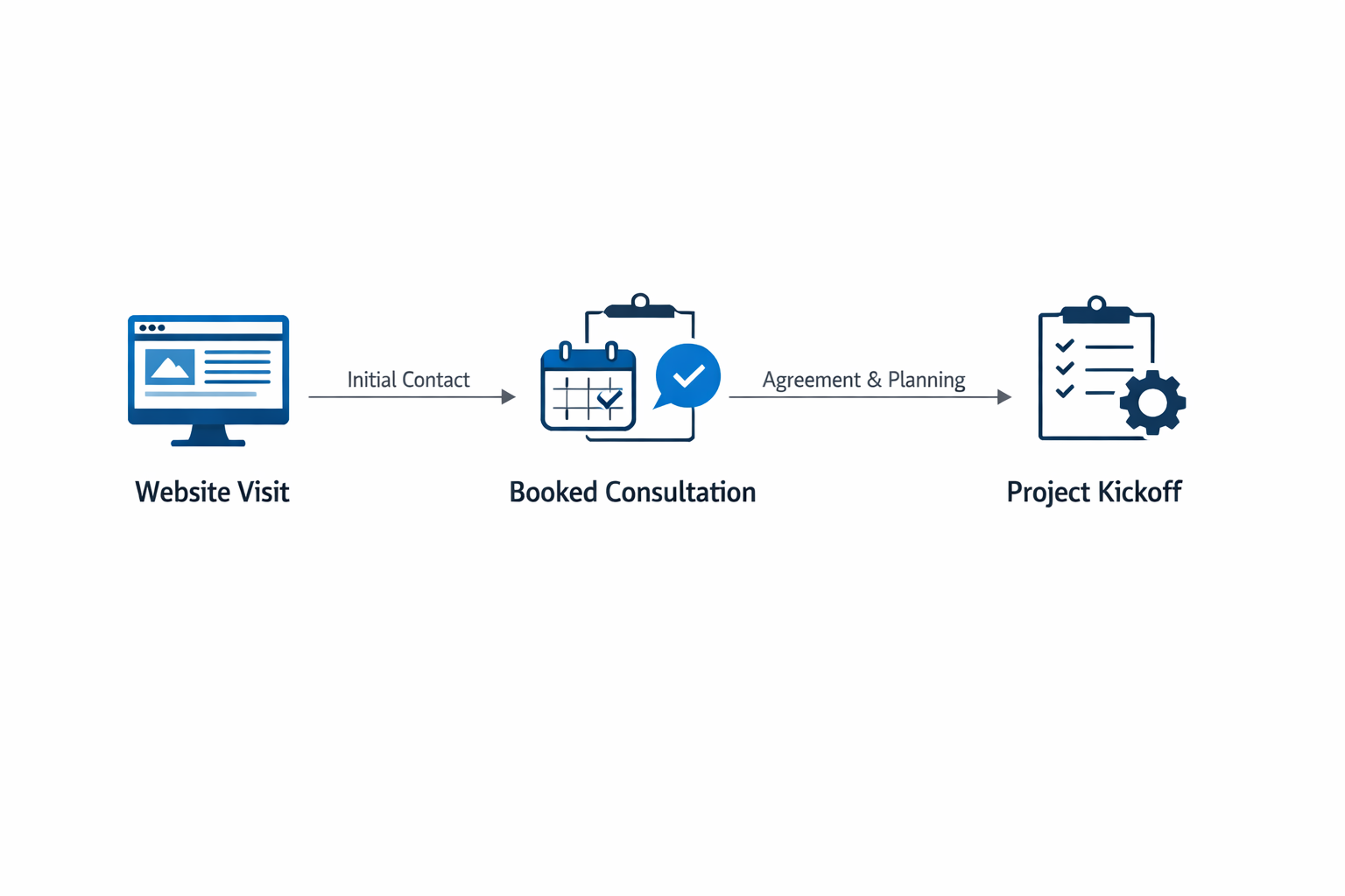Responsive consultation timeline