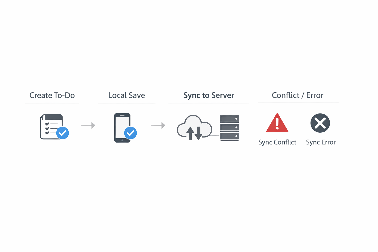 Reactive todo state and component relationships