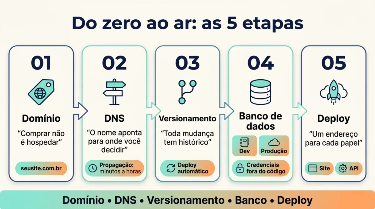 Fluxograma Do zero ao ar: as 5 etapas — Domínio, DNS, Versionamento, Banco de dados e Deploy