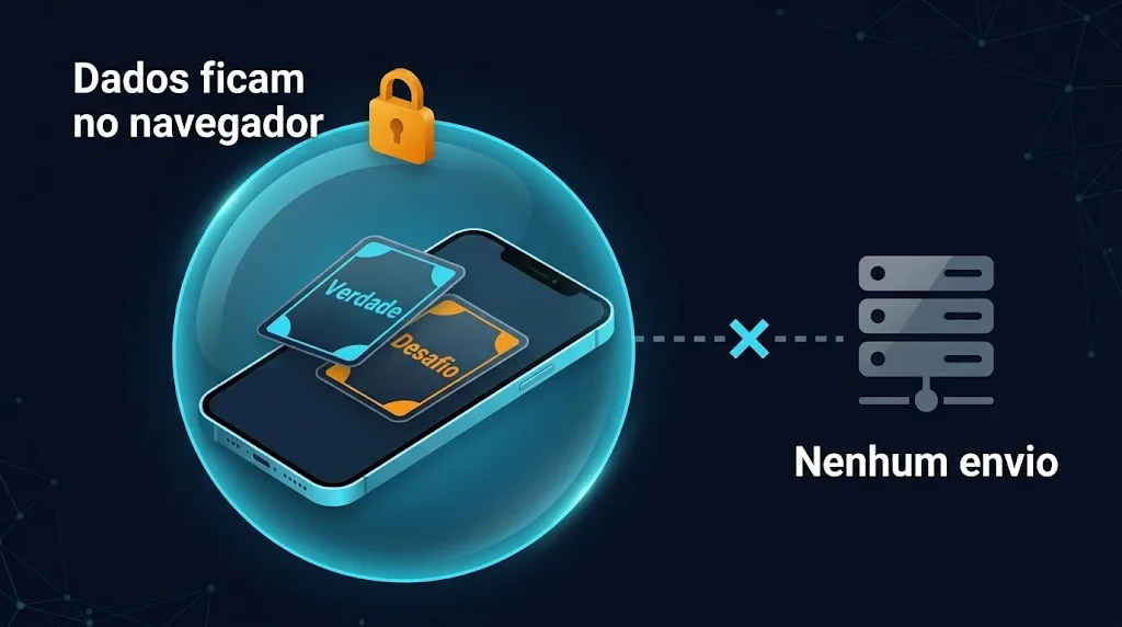 Smartphone com cartas de Verdade e Desafio protegido por uma bolha, mostrando que os dados ficam no navegador e nada é enviado ao servidor Smartphone com cartas de Verdade e Desafio protegido por uma bolha, mostrando que os dados ficam no navegador e nada é enviado ao servidor