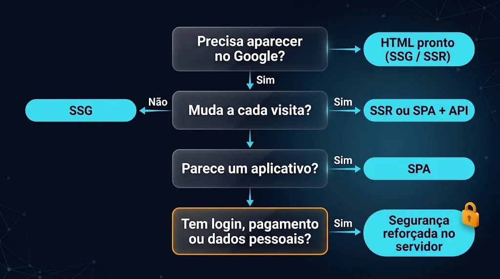 Fluxograma de decisão com quatro perguntas para escolher entre SSG, SSR e SPA Fluxograma de decisão com quatro perguntas para escolher entre SSG, SSR e SPA