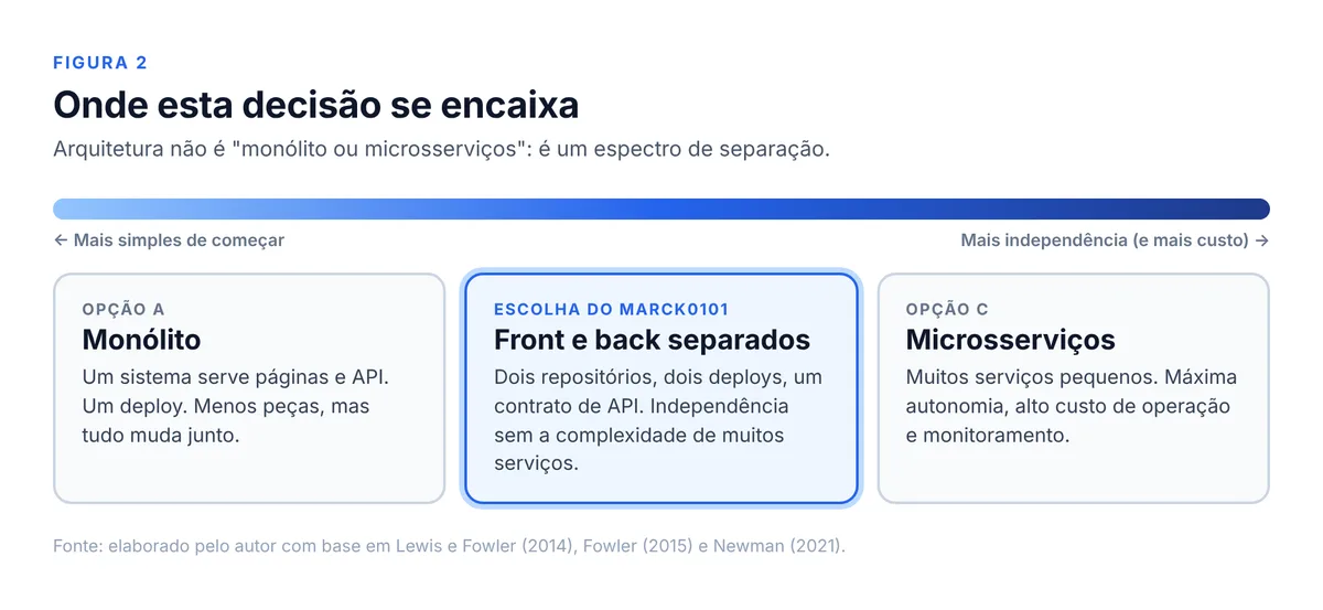 Espectro de arquitetura: monólito à esquerda, front e back separados no meio (escolha do marck0101) e microsserviços à direita